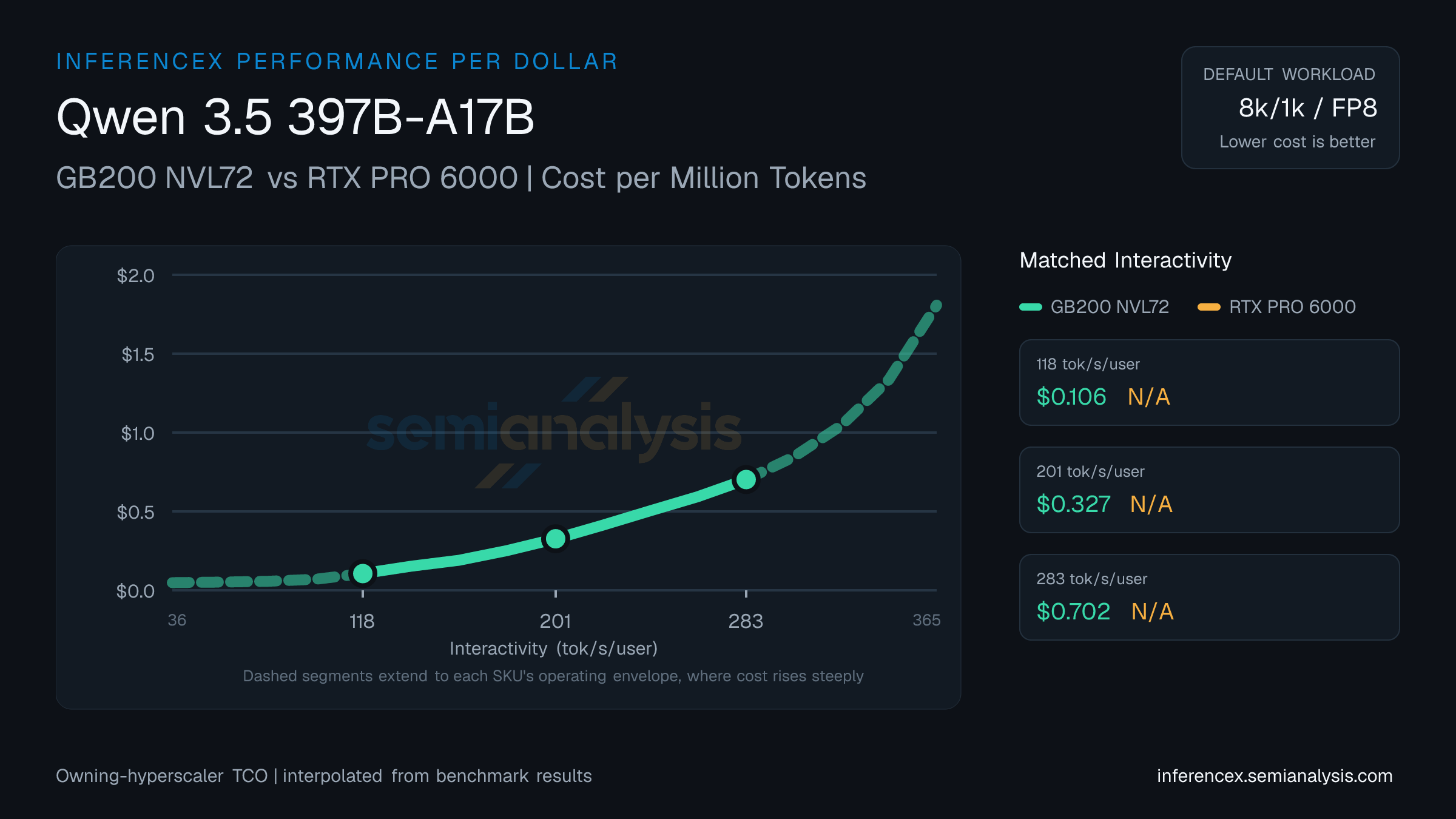 Qwen 3.5 397B-A17B: GB200 NVL72 versus RTX PRO 6000 cost per million tokens at matched interactivity levels