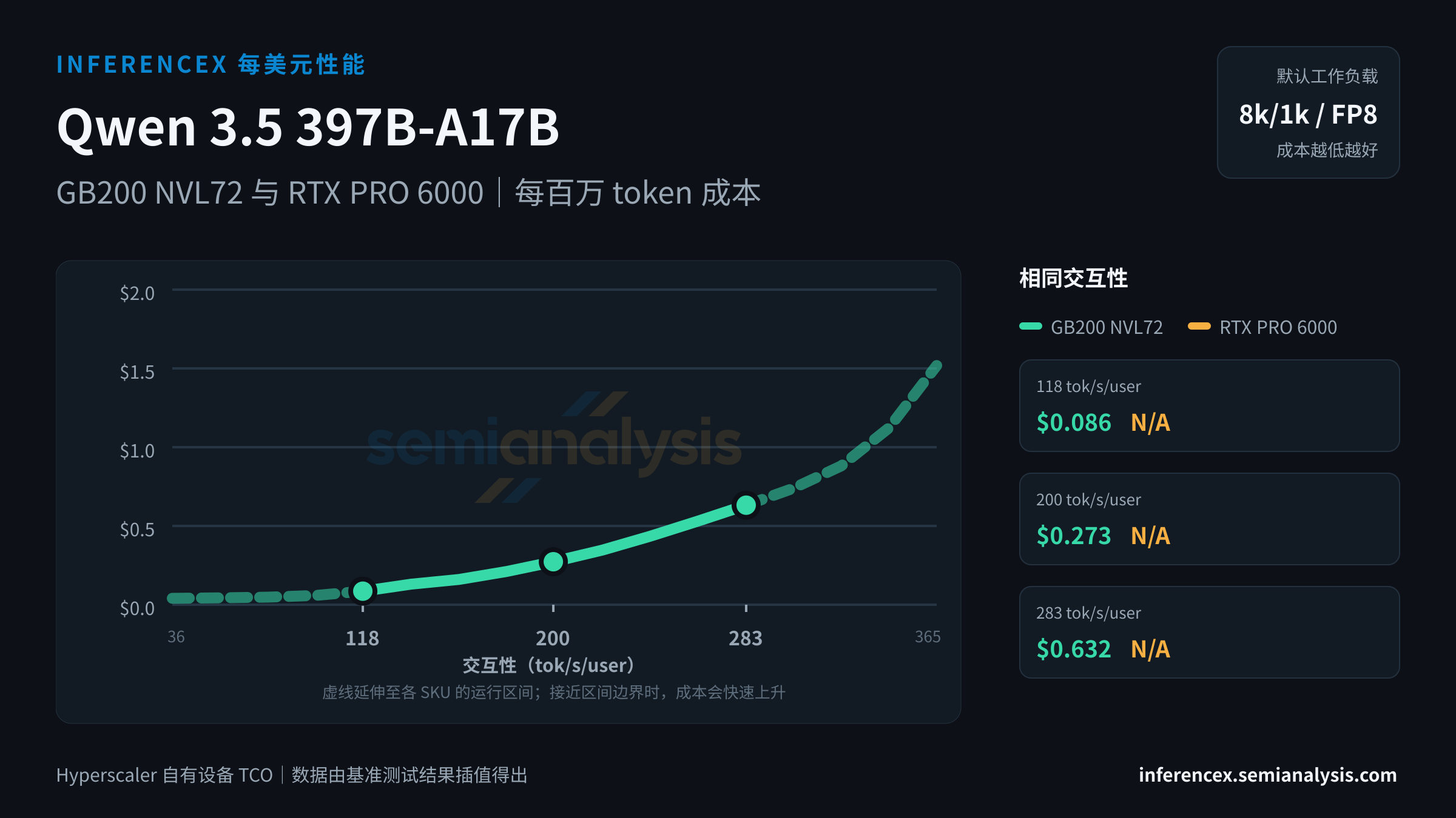 Qwen 3.5 397B-A17B:GB200 NVL72 与 RTX PRO 6000 在相同交互性水平下的每百万 token 成本