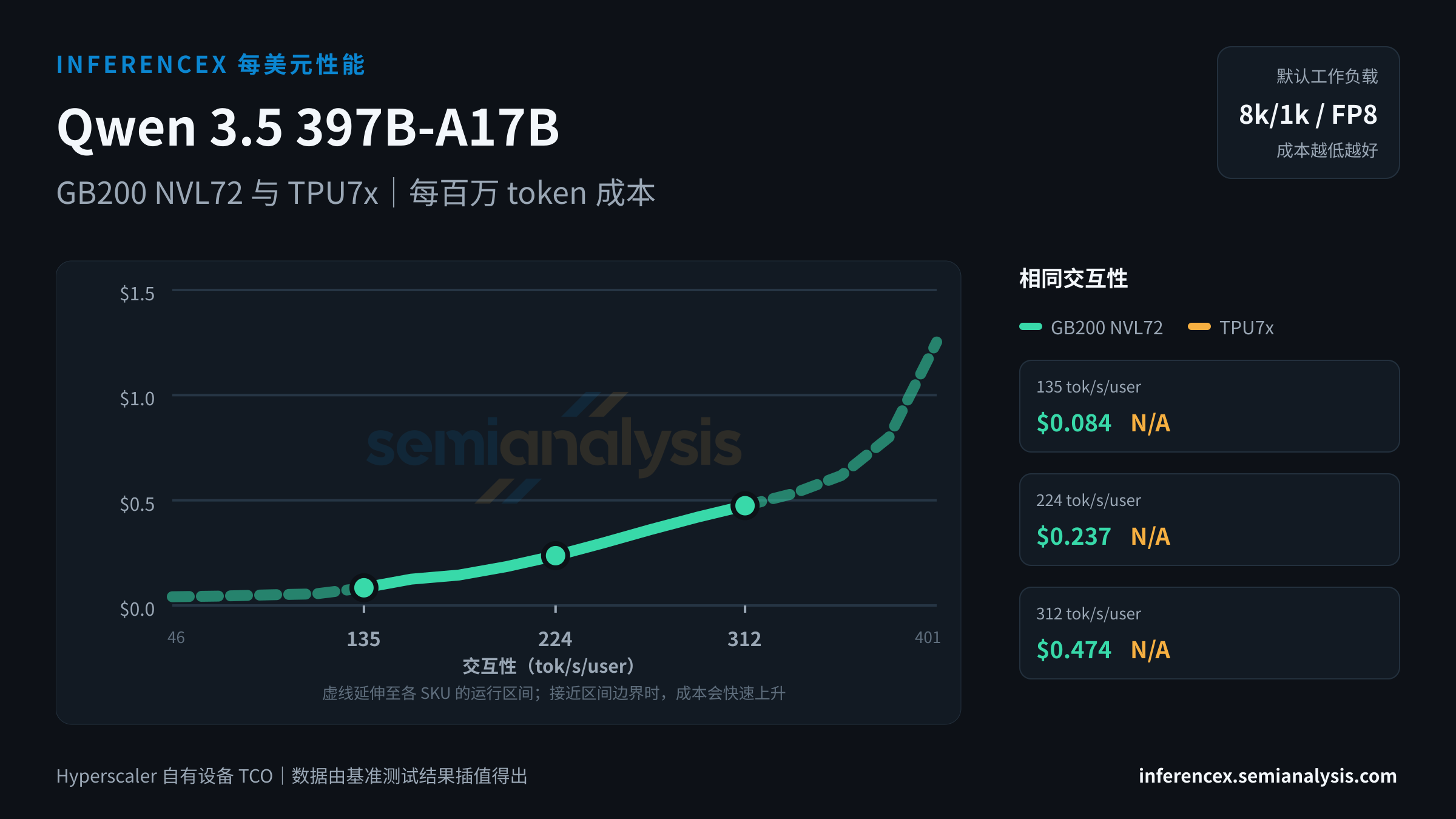 Qwen 3.5 397B-A17B:GB200 NVL72 与 TPU7x 在相同交互性水平下的每百万 token 成本