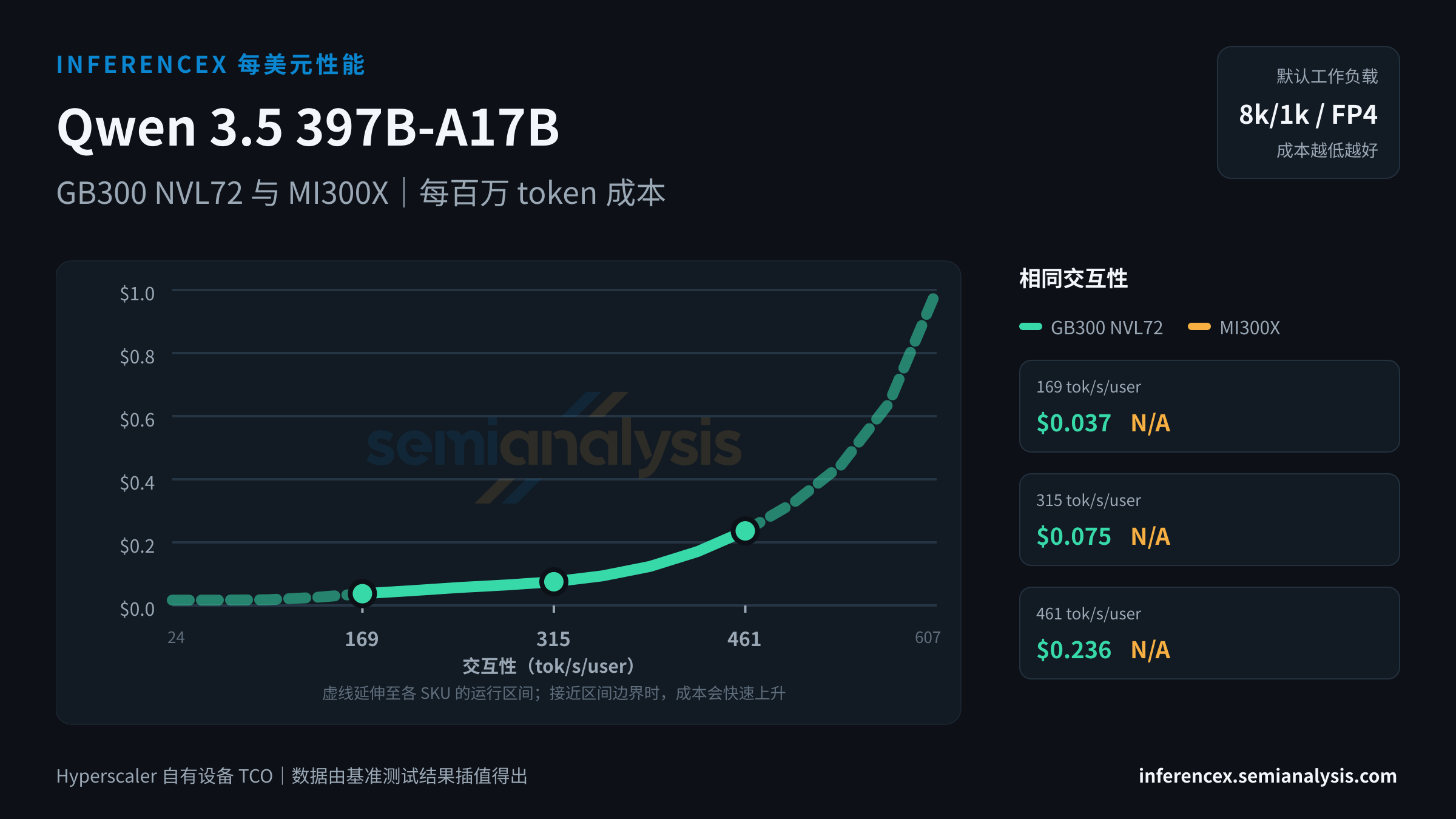 Qwen 3.5 397B-A17B:GB300 NVL72 与 MI300X 在相同交互性水平下的每百万 token 成本