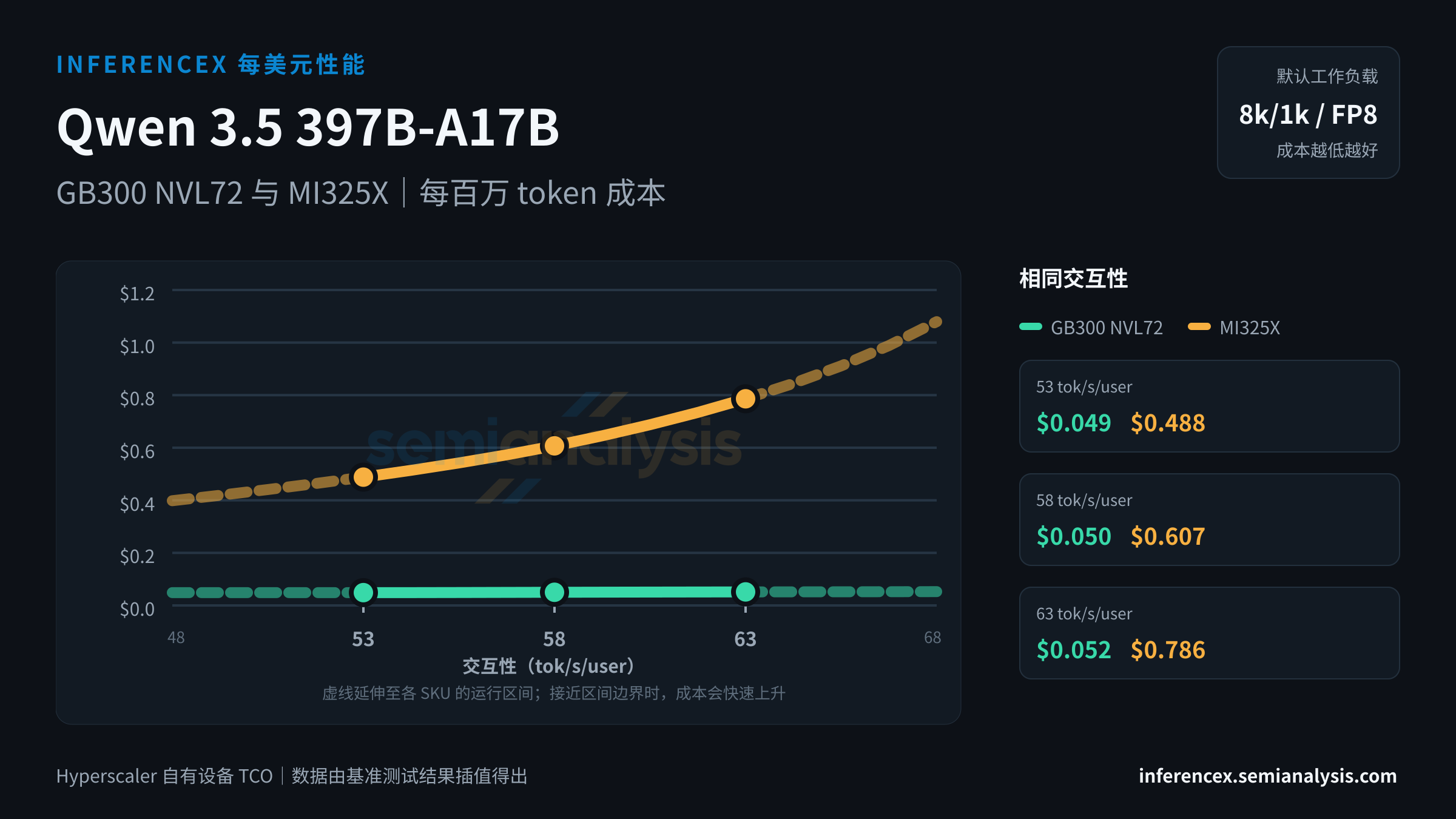 Qwen 3.5 397B-A17B:GB300 NVL72 与 MI325X 在相同交互性水平下的每百万 token 成本