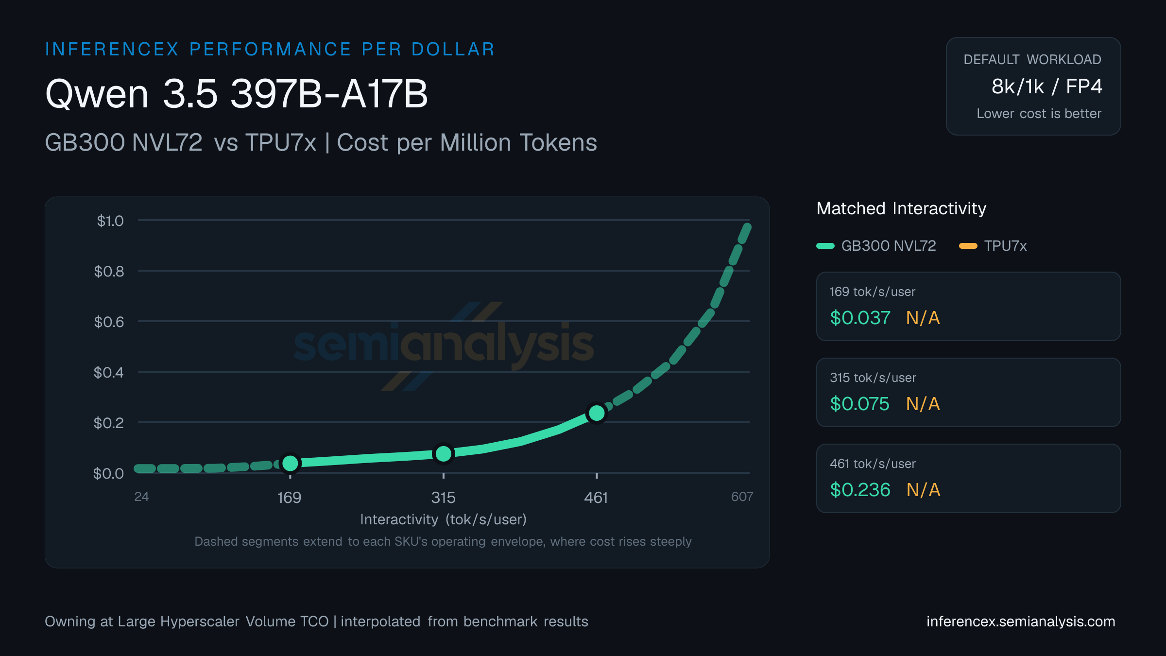 Qwen 3.5 397B-A17B: GB300 NVL72 versus TPU7x cost per million tokens at matched interactivity levels