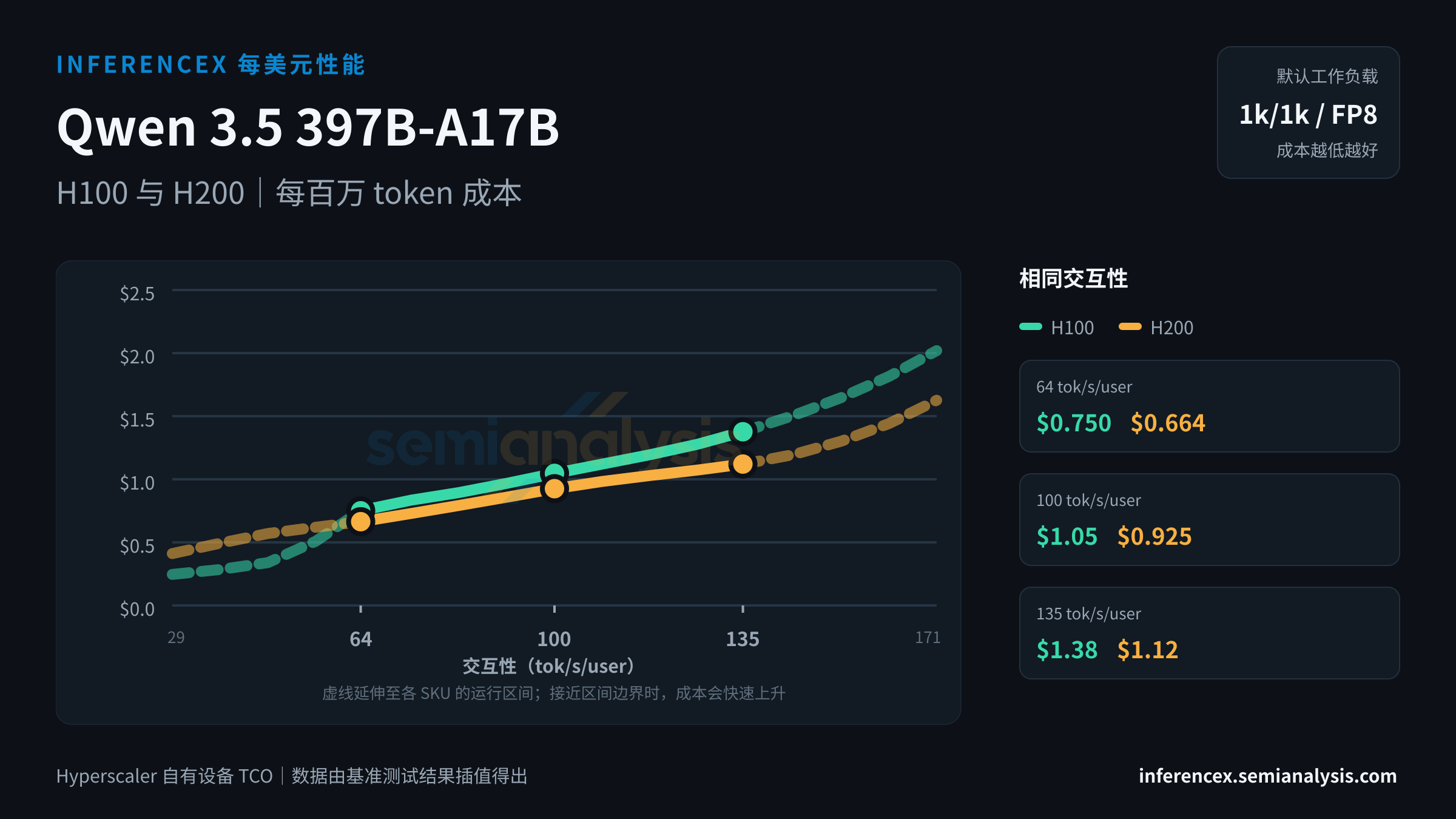 Qwen 3.5 397B-A17B:H100 与 H200 在相同交互性水平下的每百万 token 成本
