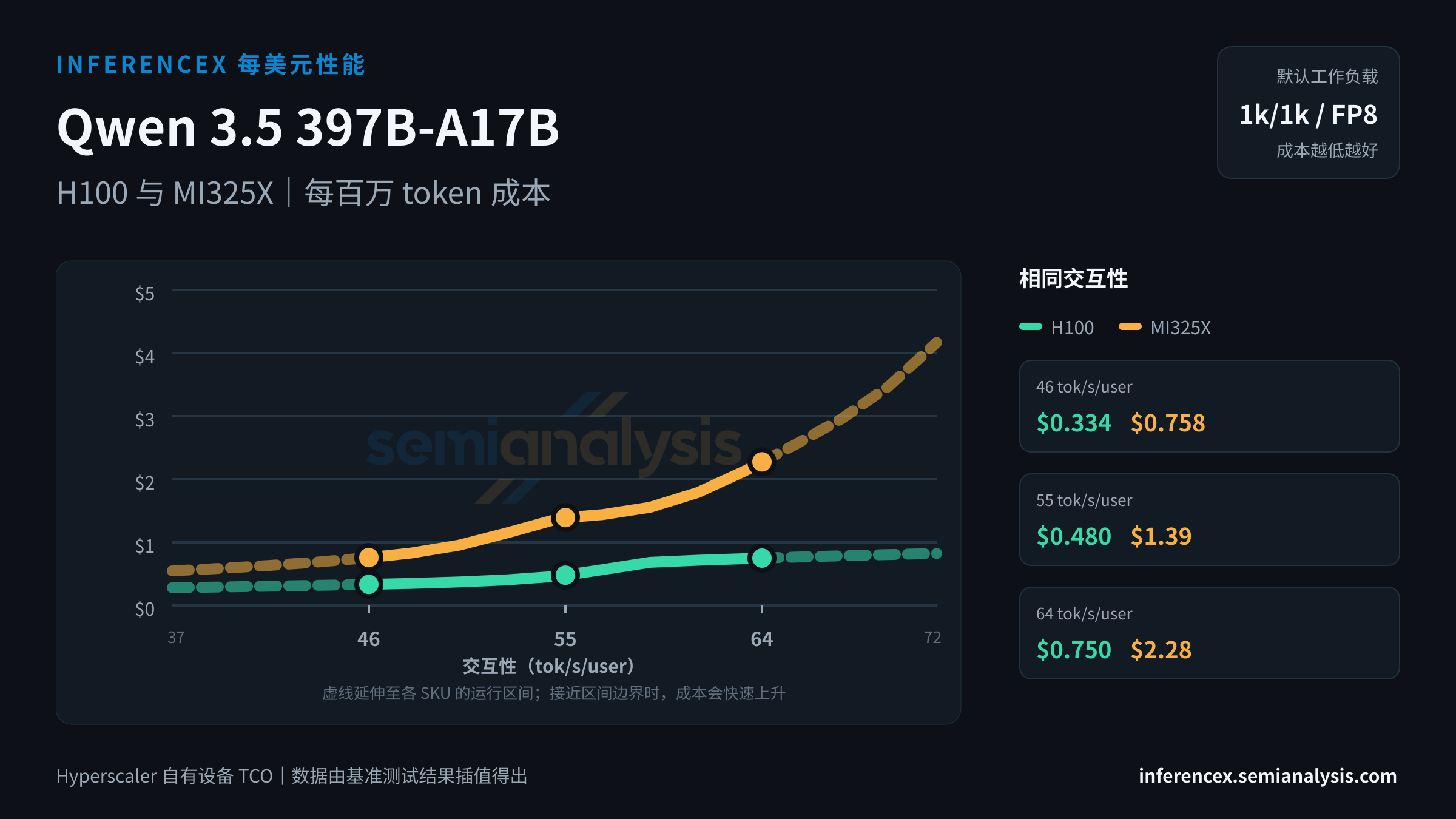 Qwen 3.5 397B-A17B:H100 与 MI325X 在相同交互性水平下的每百万 token 成本