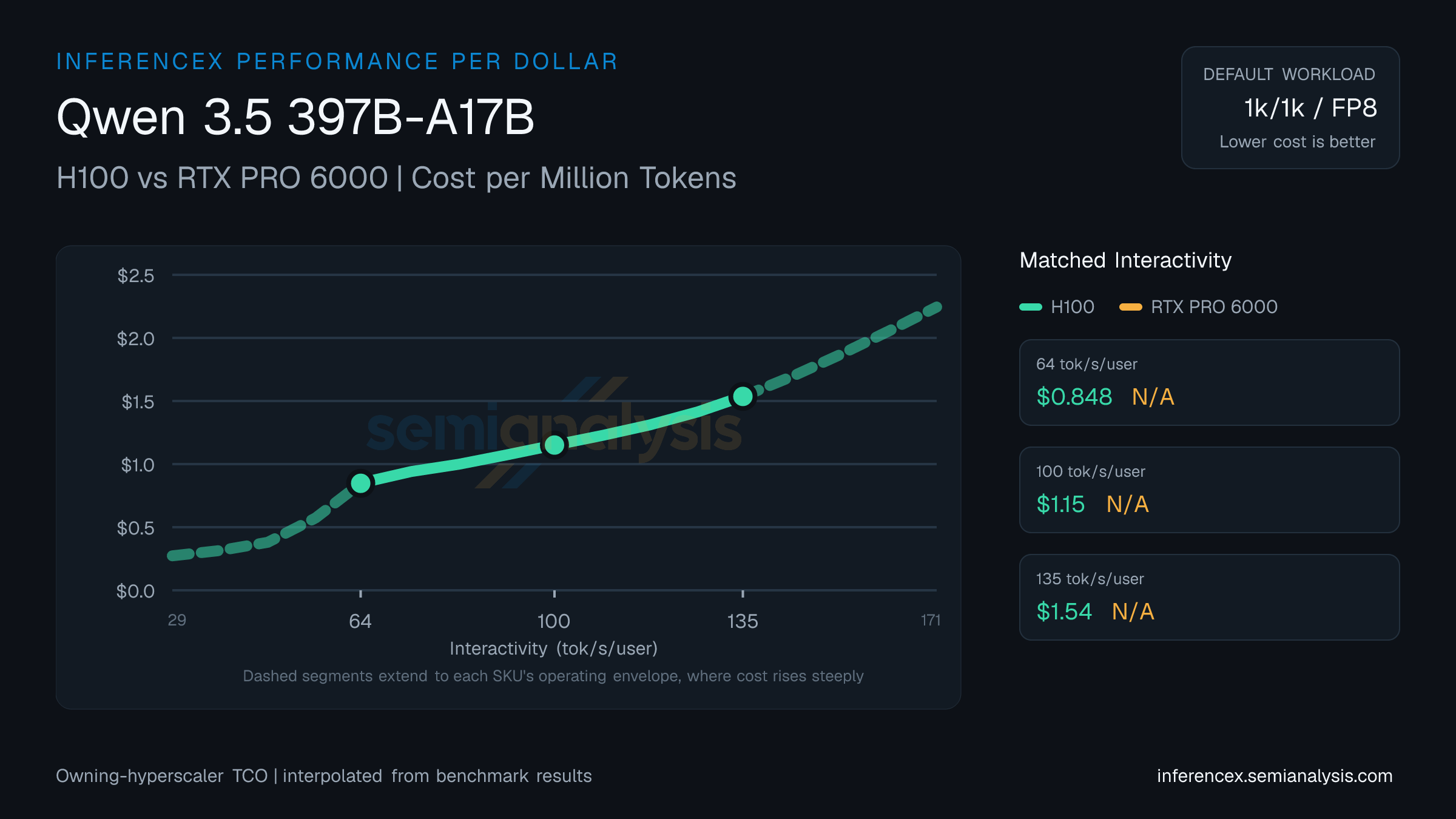 Qwen 3.5 397B-A17B: H100 versus RTX PRO 6000 cost per million tokens at matched interactivity levels