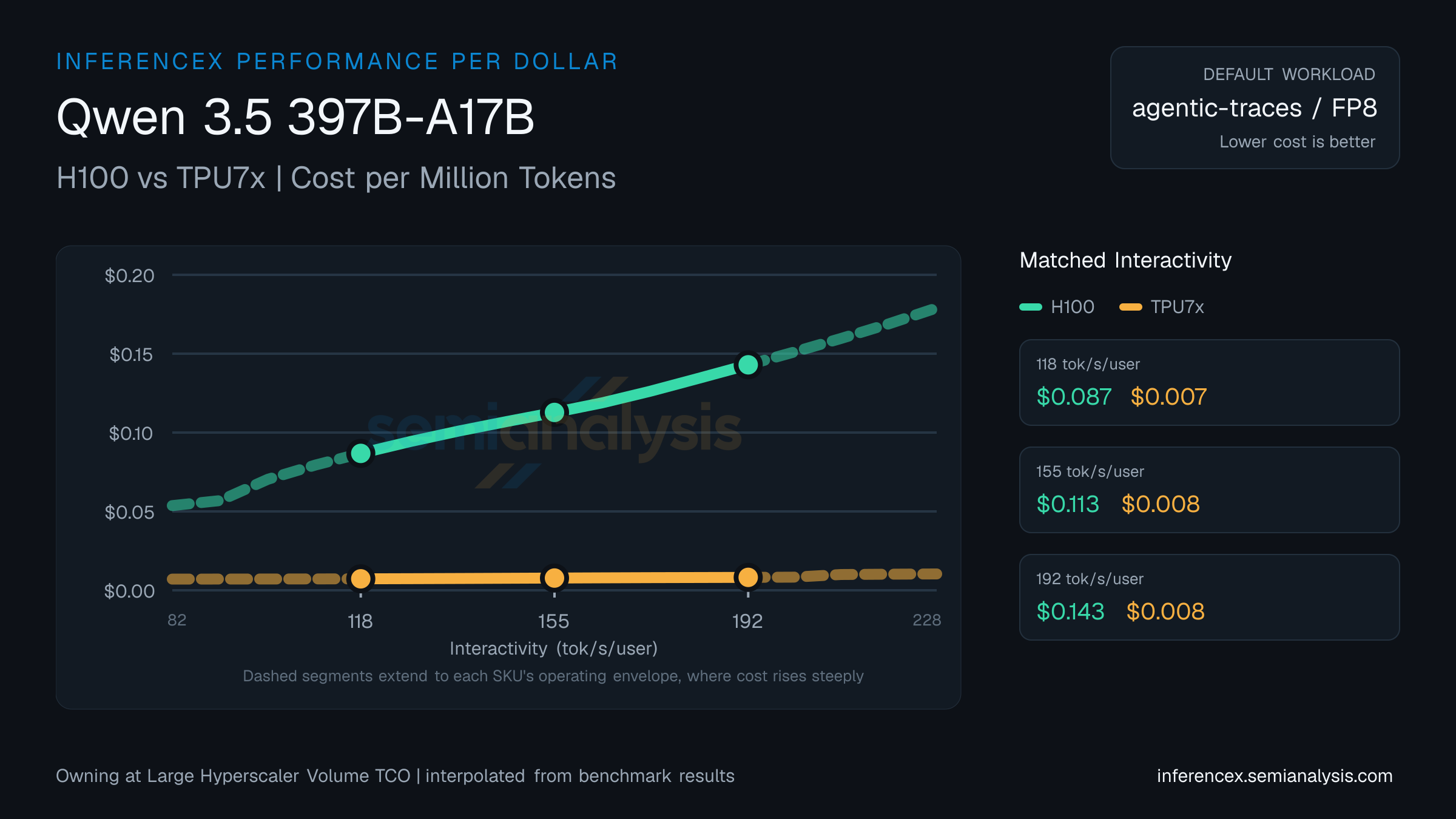 Qwen 3.5 397B-A17B: H100 versus TPU7x cost per million tokens at matched interactivity levels