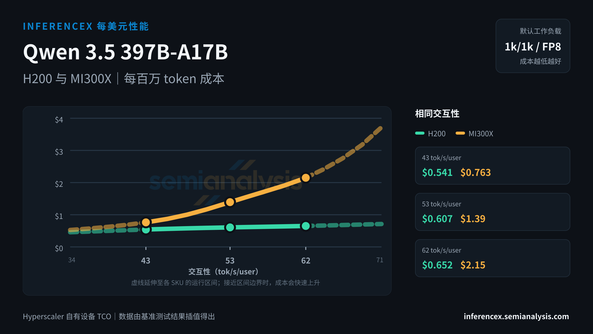 Qwen 3.5 397B-A17B:H200 与 MI300X 在相同交互性水平下的每百万 token 成本