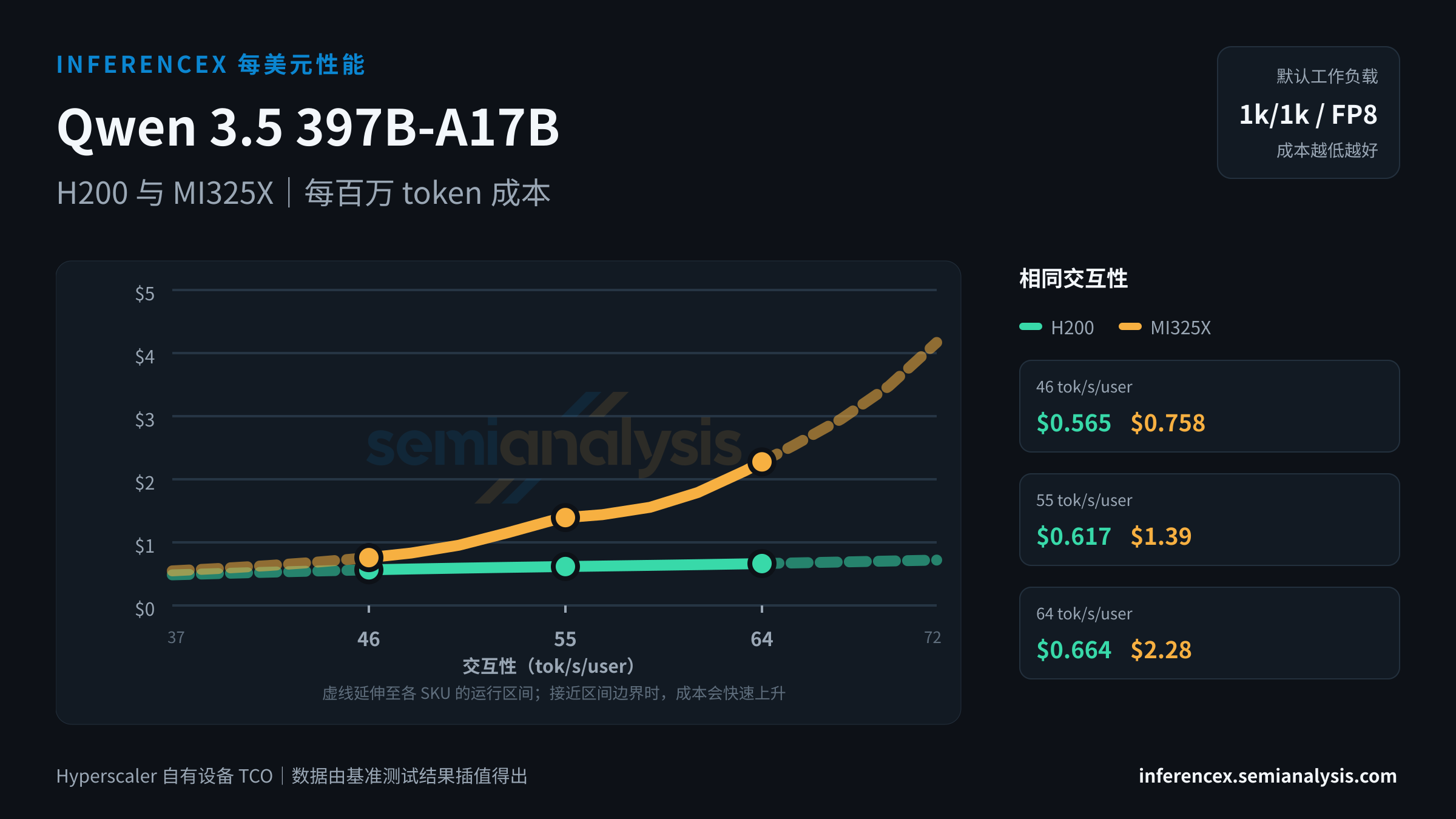 Qwen 3.5 397B-A17B:H200 与 MI325X 在相同交互性水平下的每百万 token 成本