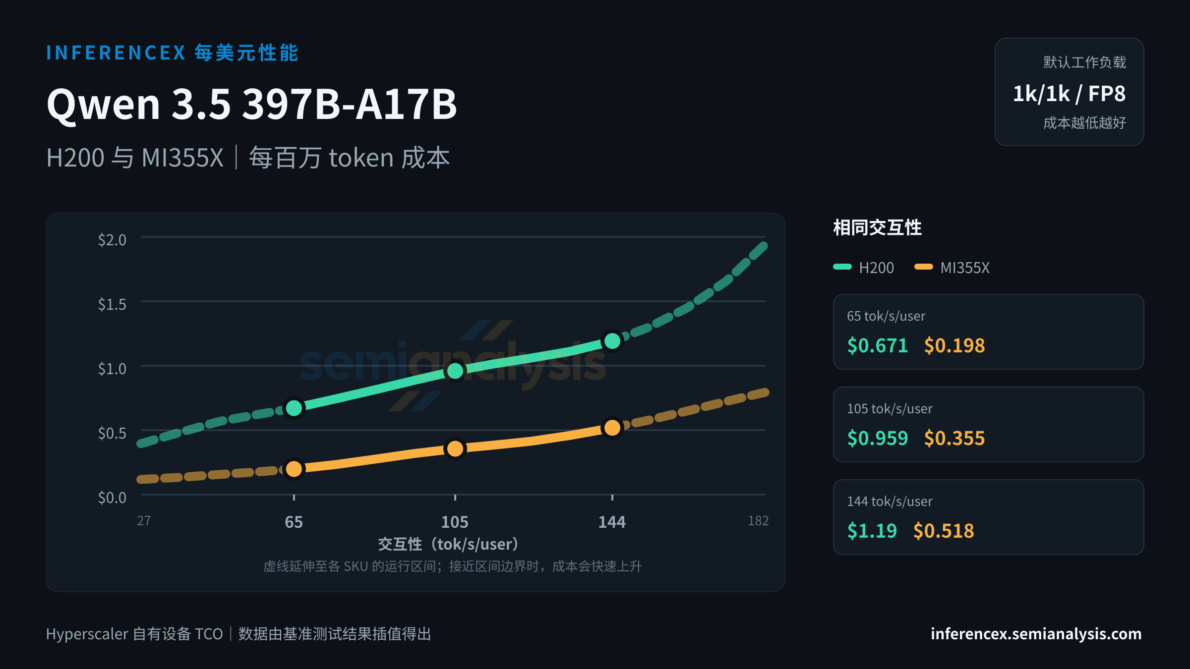 Qwen 3.5 397B-A17B:H200 与 MI355X 在相同交互性水平下的每百万 token 成本