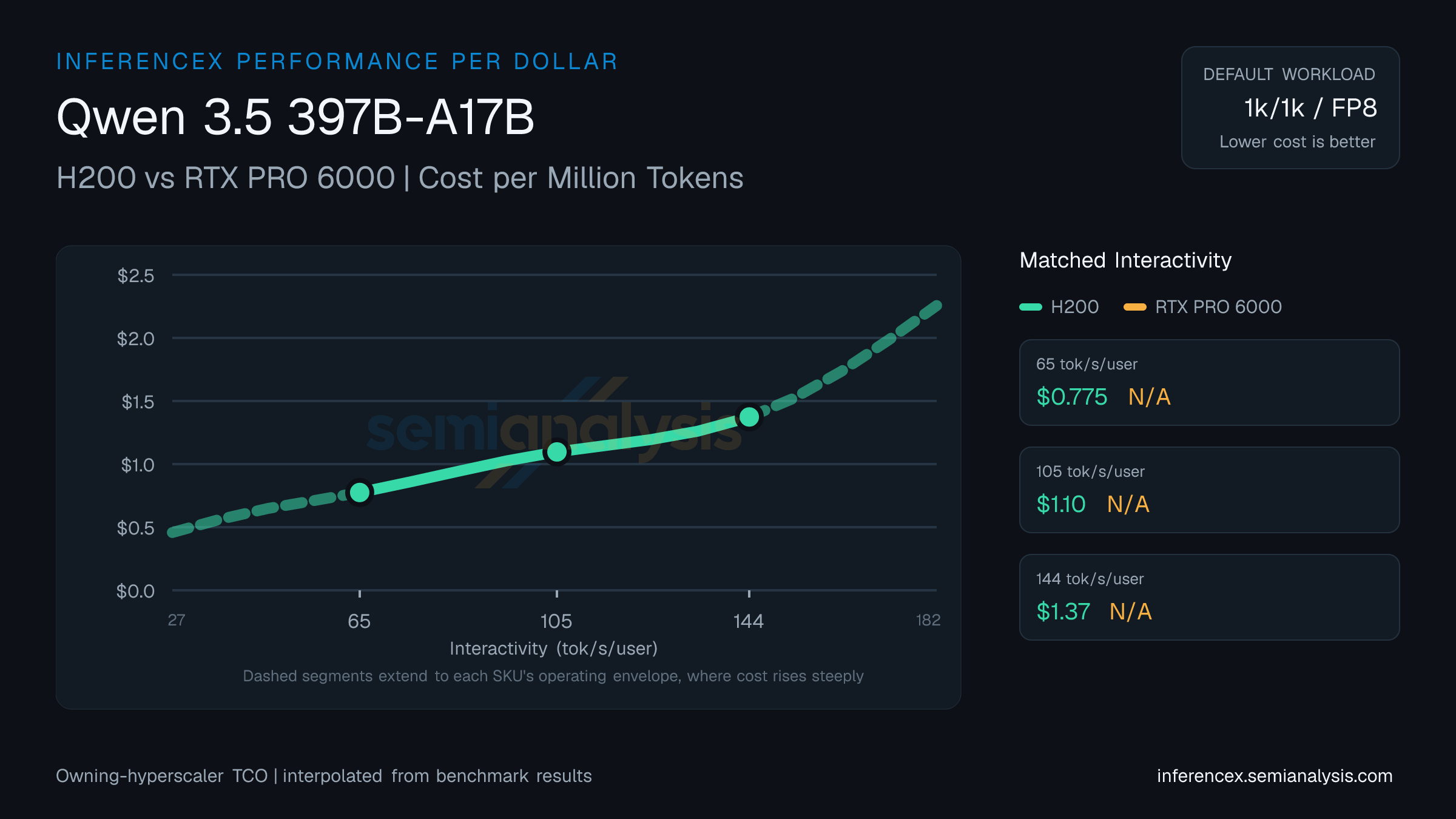 Qwen 3.5 397B-A17B: H200 versus RTX PRO 6000 cost per million tokens at matched interactivity levels