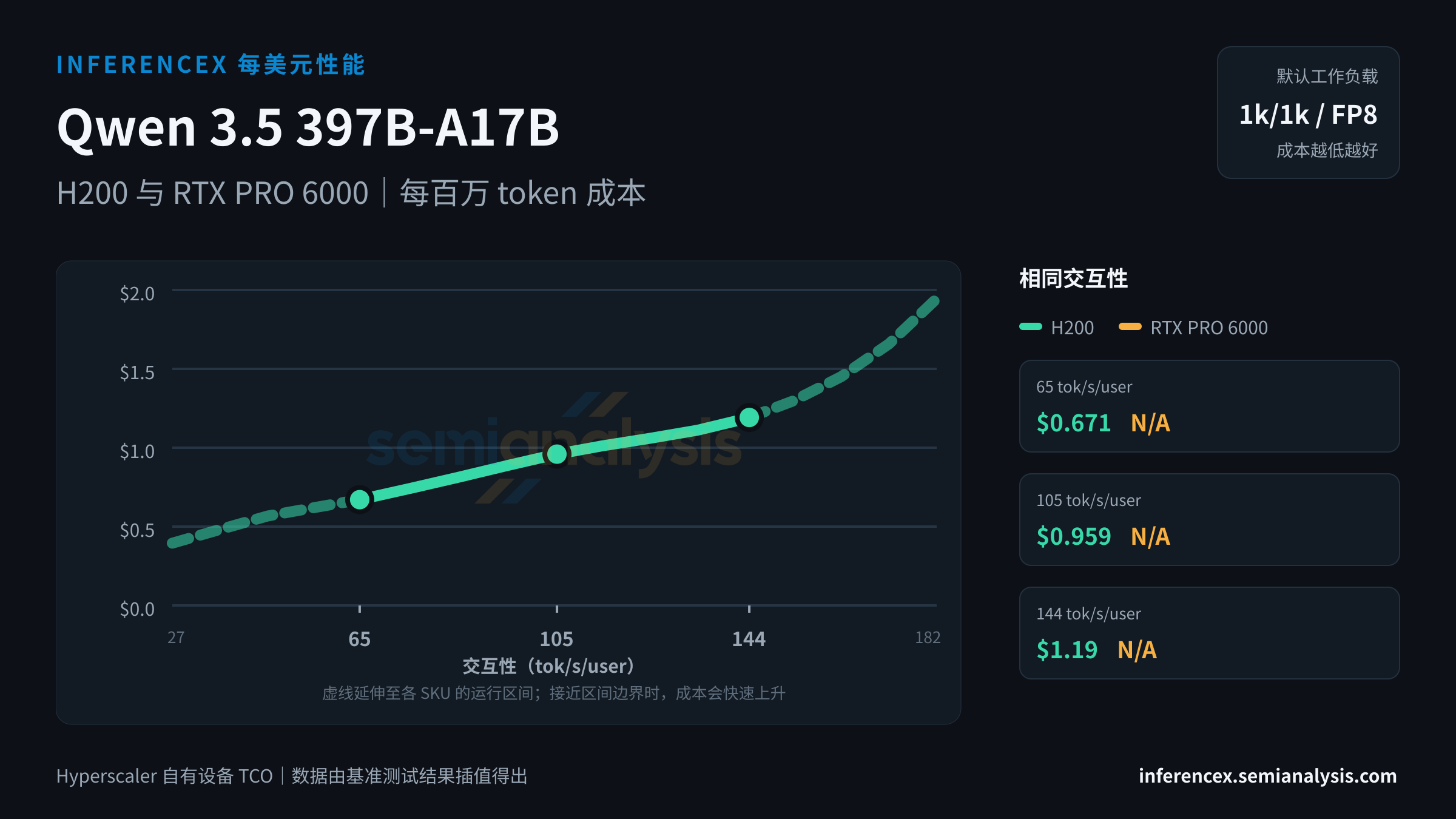 Qwen 3.5 397B-A17B:H200 与 RTX PRO 6000 在相同交互性水平下的每百万 token 成本