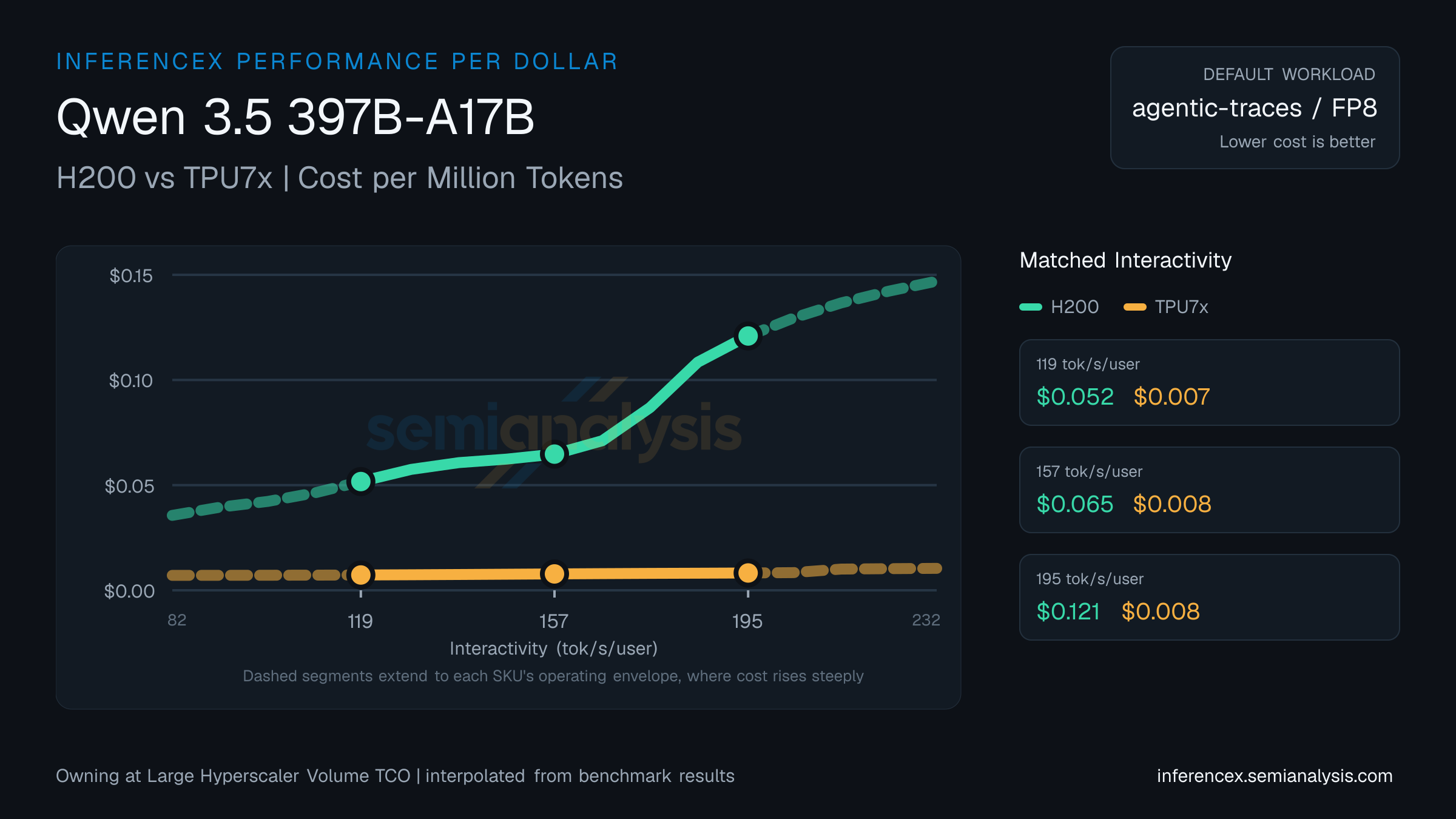 Qwen 3.5 397B-A17B: H200 versus TPU7x cost per million tokens at matched interactivity levels
