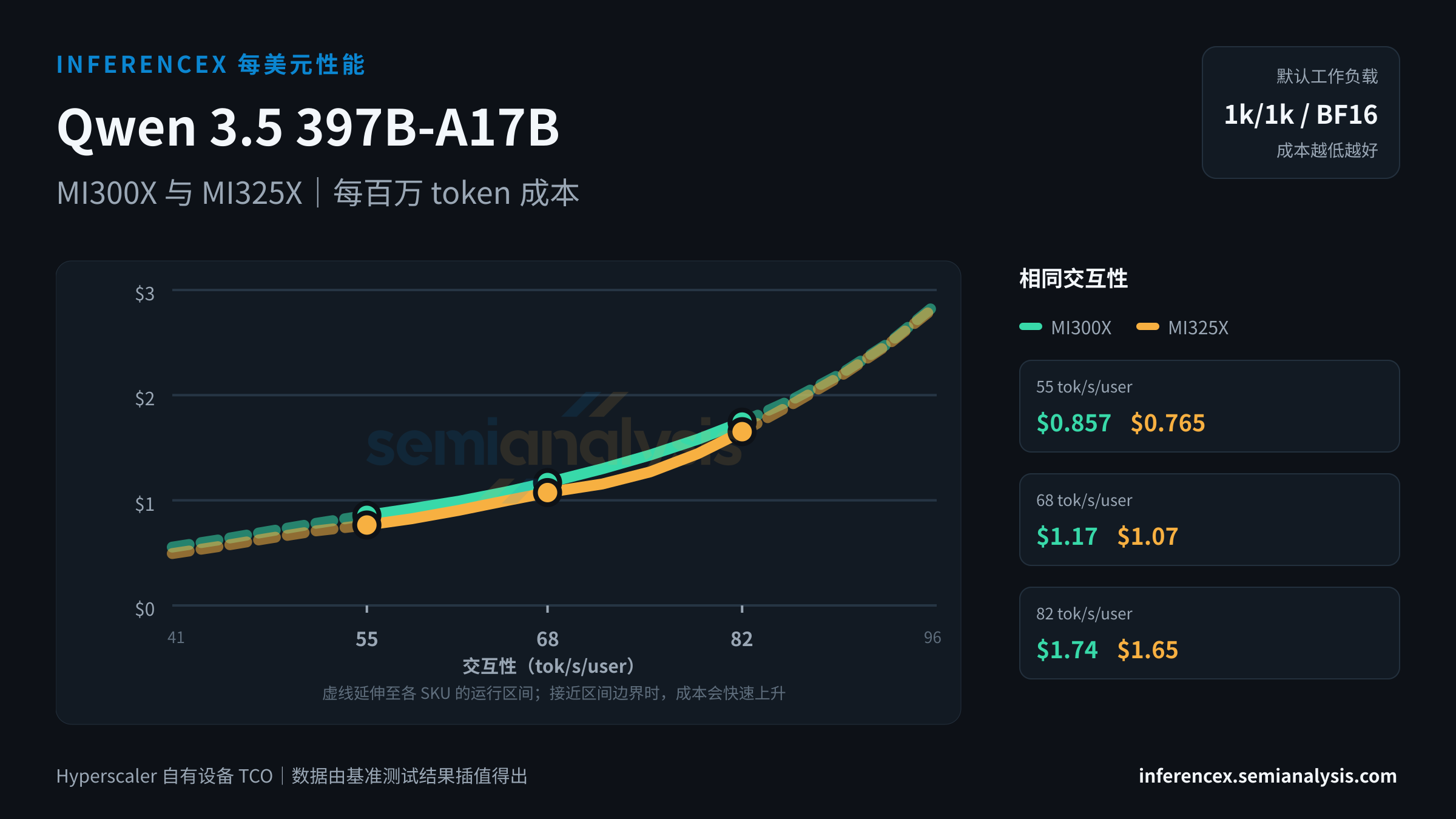 Qwen 3.5 397B-A17B:MI300X 与 MI325X 在相同交互性水平下的每百万 token 成本
