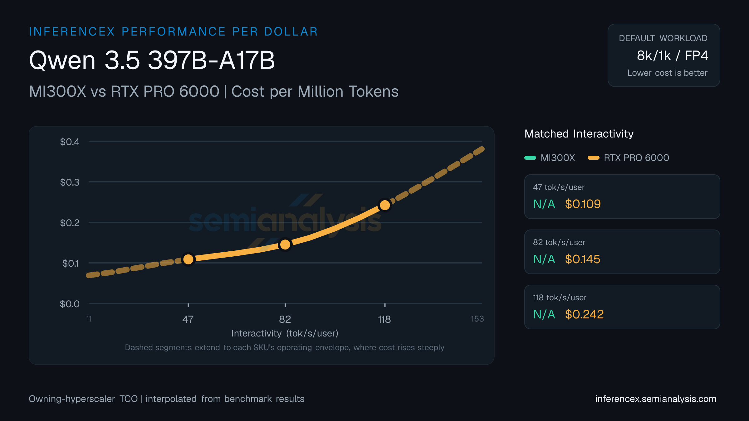 Qwen 3.5 397B-A17B: MI300X versus RTX PRO 6000 cost per million tokens at matched interactivity levels