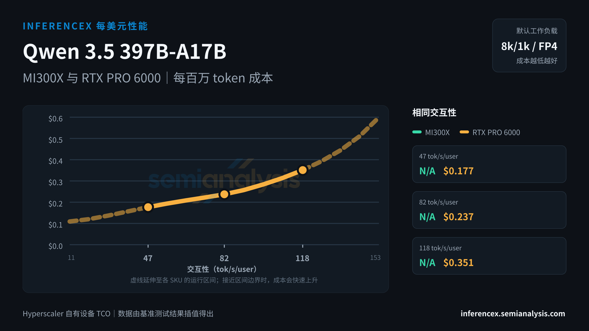 Qwen 3.5 397B-A17B:MI300X 与 RTX PRO 6000 在相同交互性水平下的每百万 token 成本