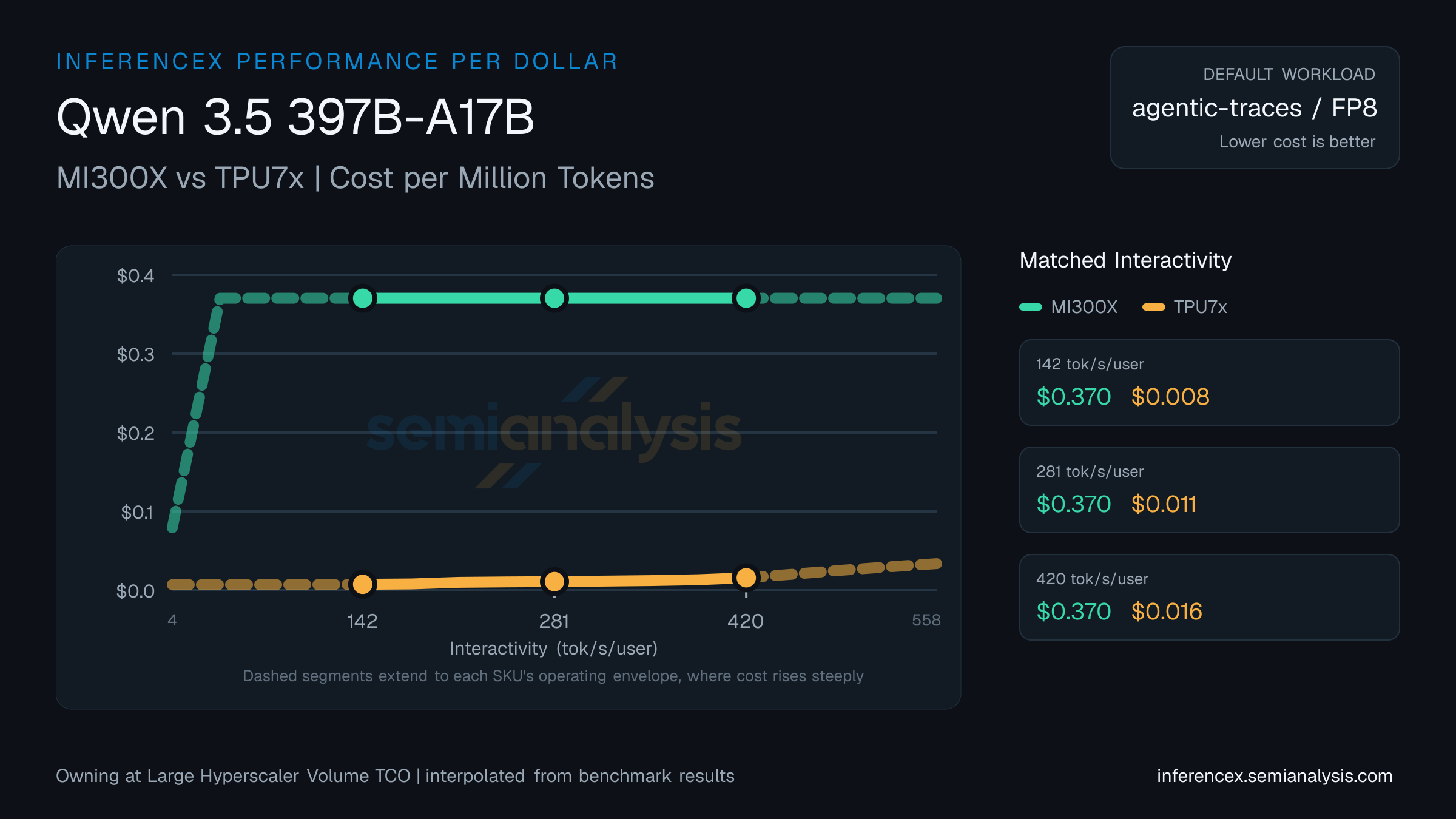 Qwen 3.5 397B-A17B: MI300X versus TPU7x cost per million tokens at matched interactivity levels