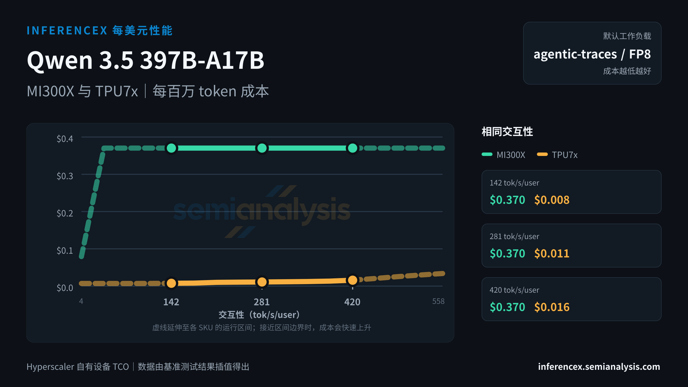 Qwen 3.5 397B-A17B:MI300X 与 TPU7x 在相同交互性水平下的每百万 token 成本