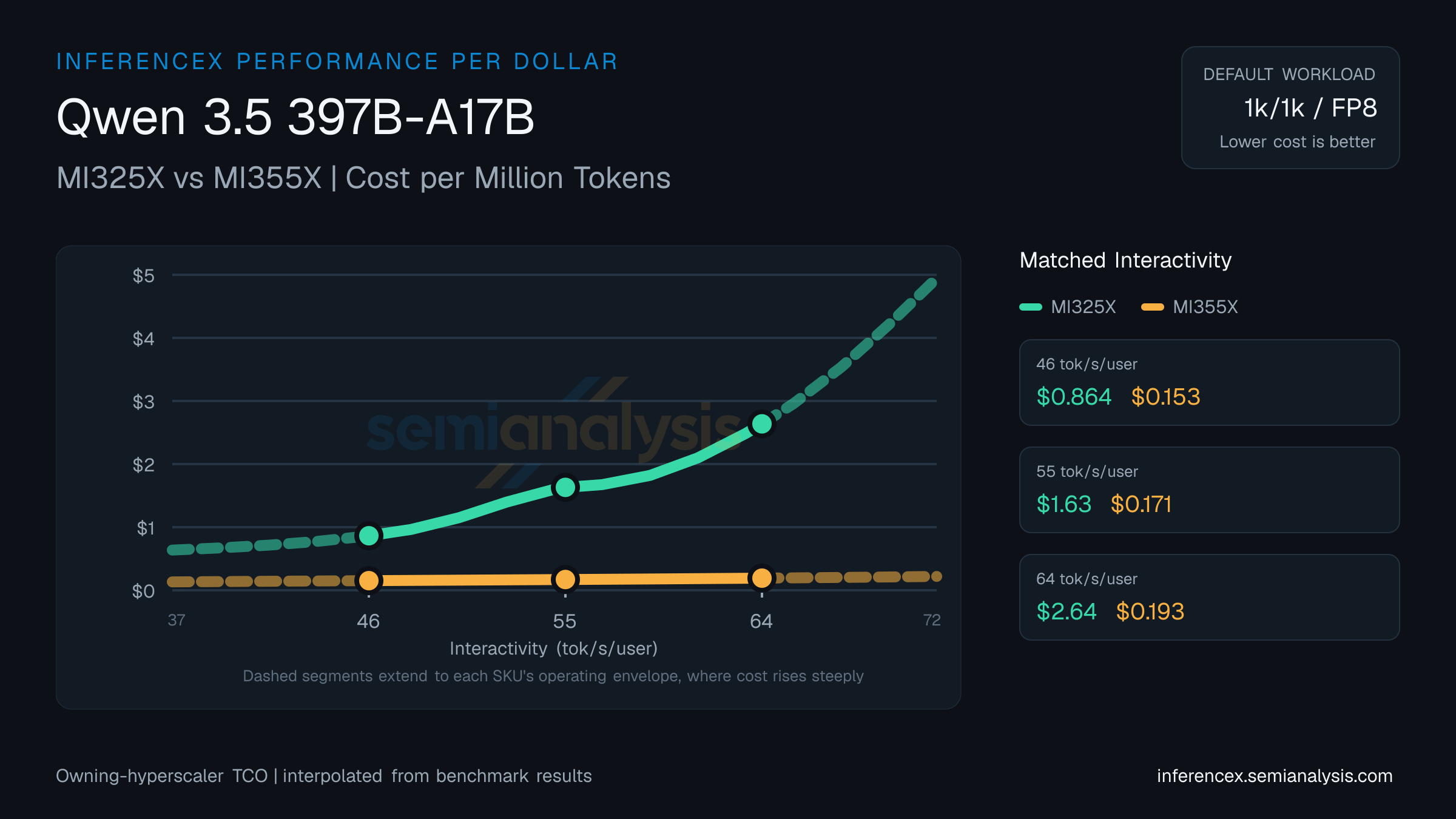 Qwen 3.5 397B-A17B: MI325X versus MI355X cost per million tokens at matched interactivity levels