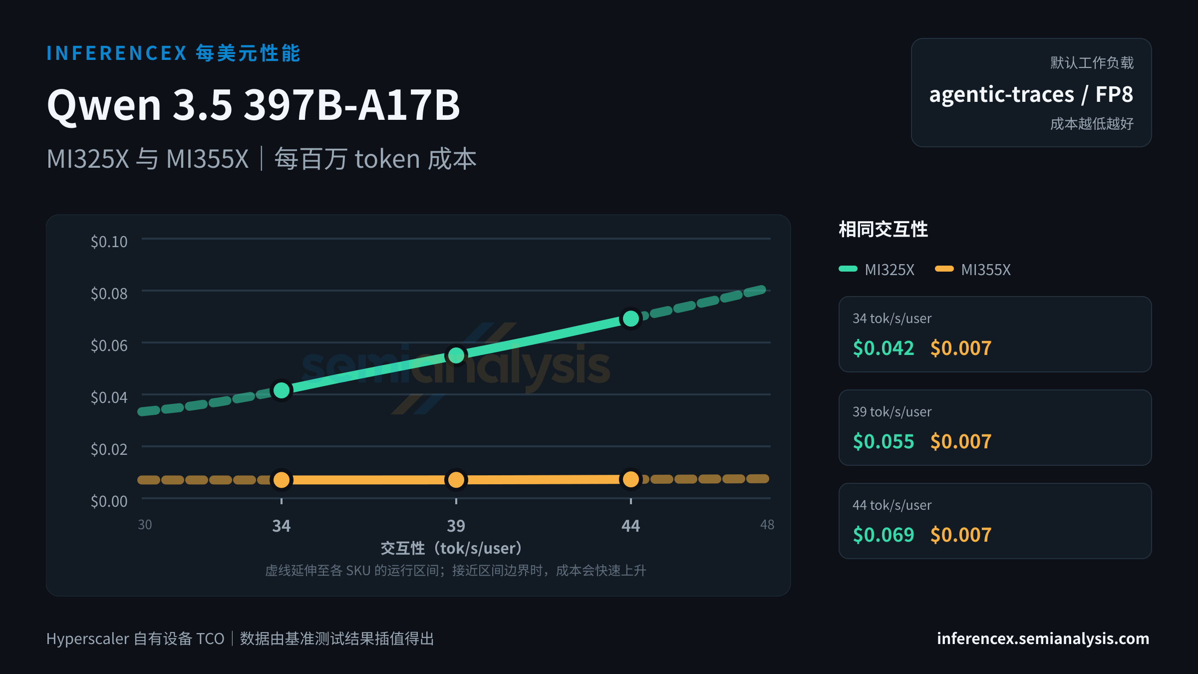 Qwen 3.5 397B-A17B:MI325X 与 MI355X 在相同交互性水平下的每百万 token 成本