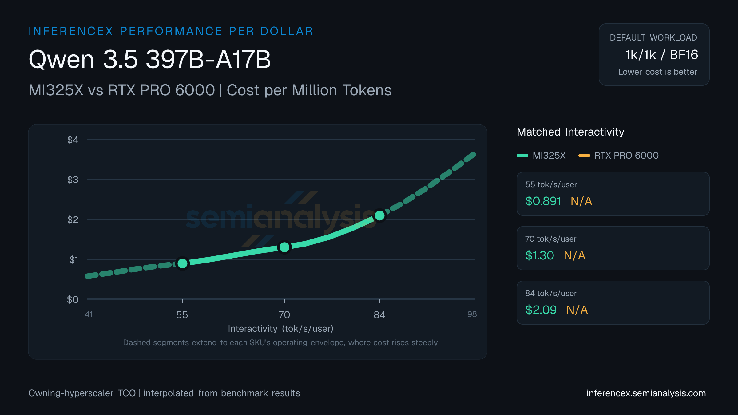 Qwen 3.5 397B-A17B: MI325X versus RTX PRO 6000 cost per million tokens at matched interactivity levels