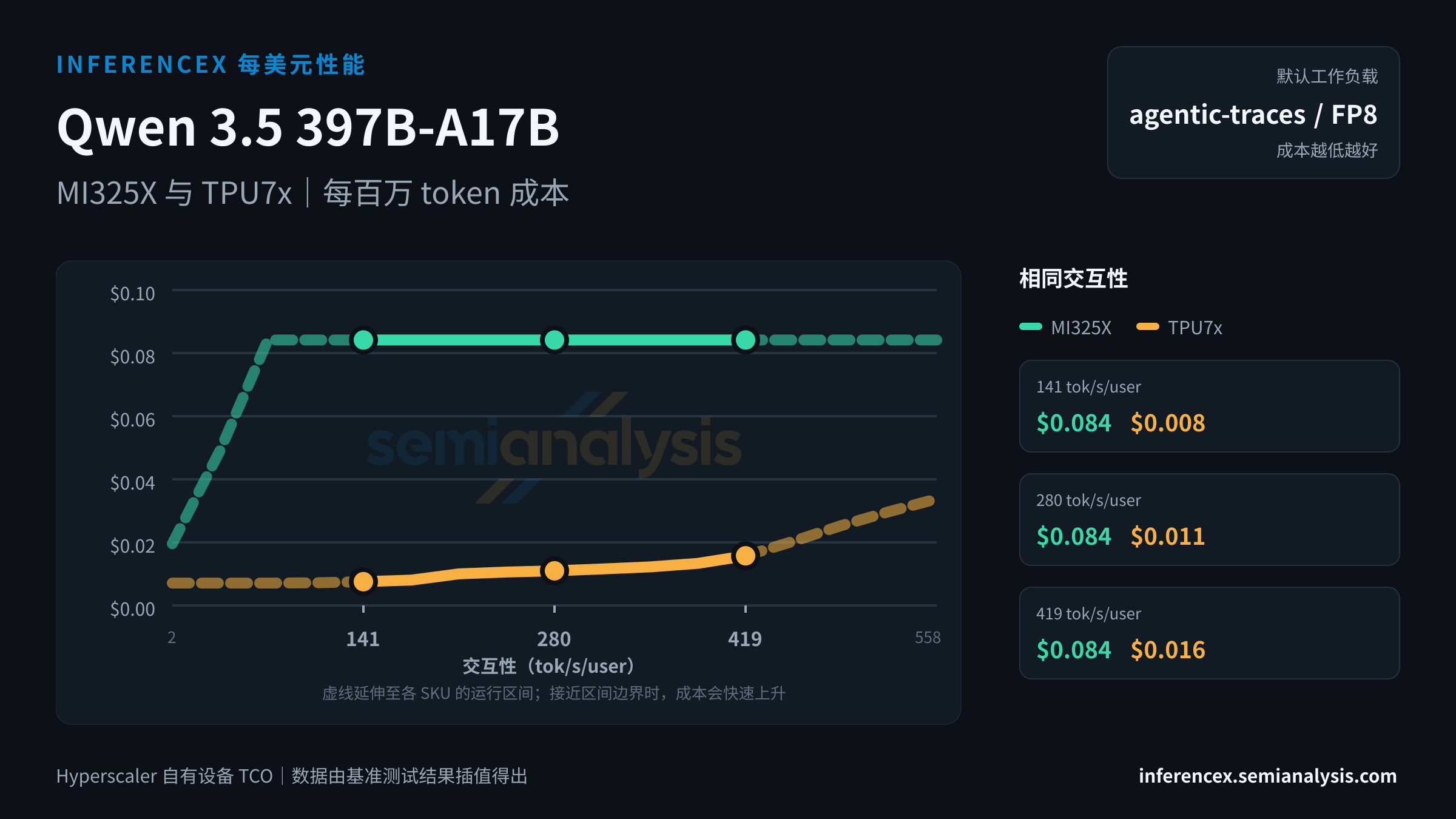 Qwen 3.5 397B-A17B:MI325X 与 TPU7x 在相同交互性水平下的每百万 token 成本