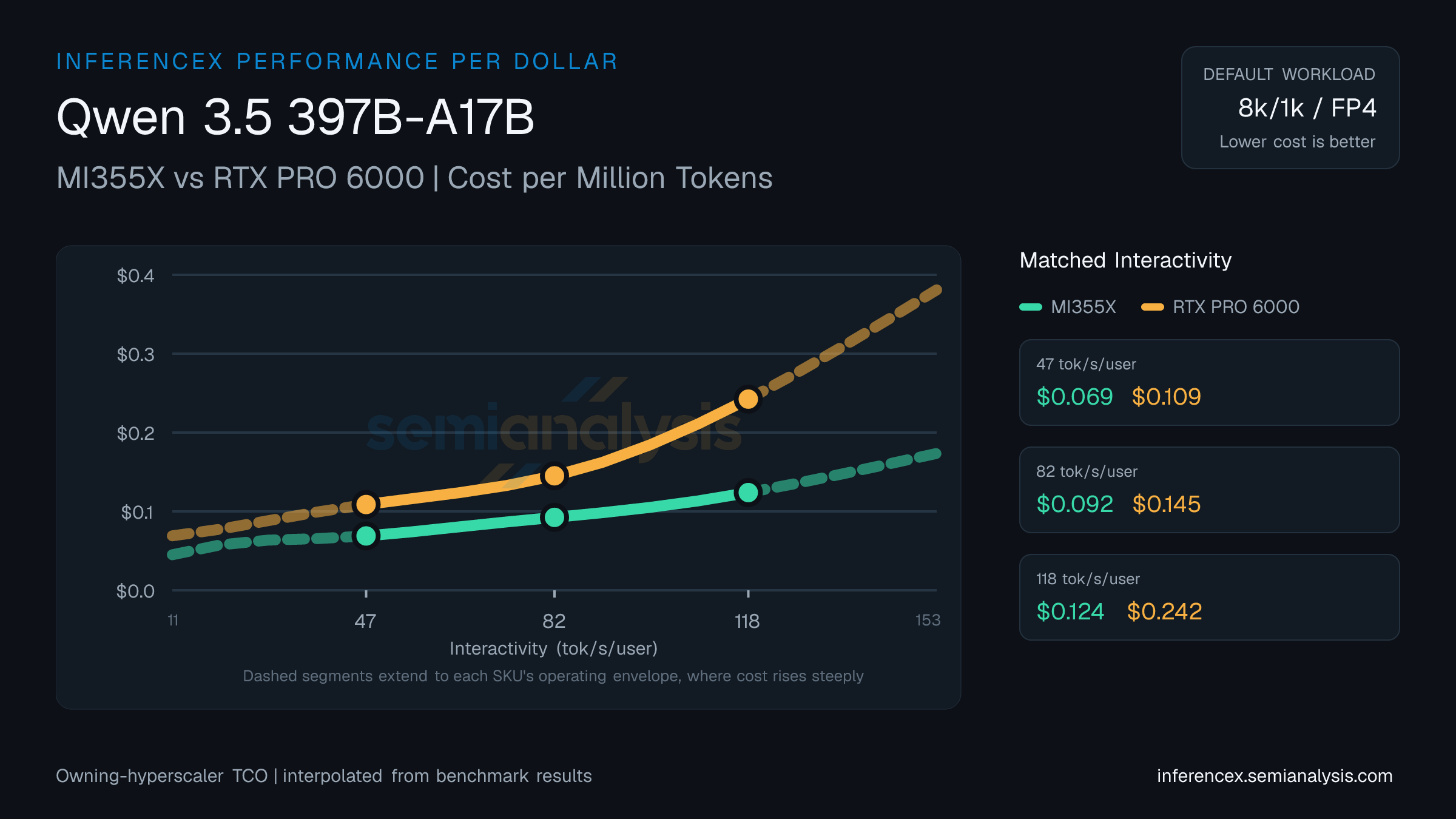 Qwen 3.5 397B-A17B: MI355X versus RTX PRO 6000 cost per million tokens at matched interactivity levels