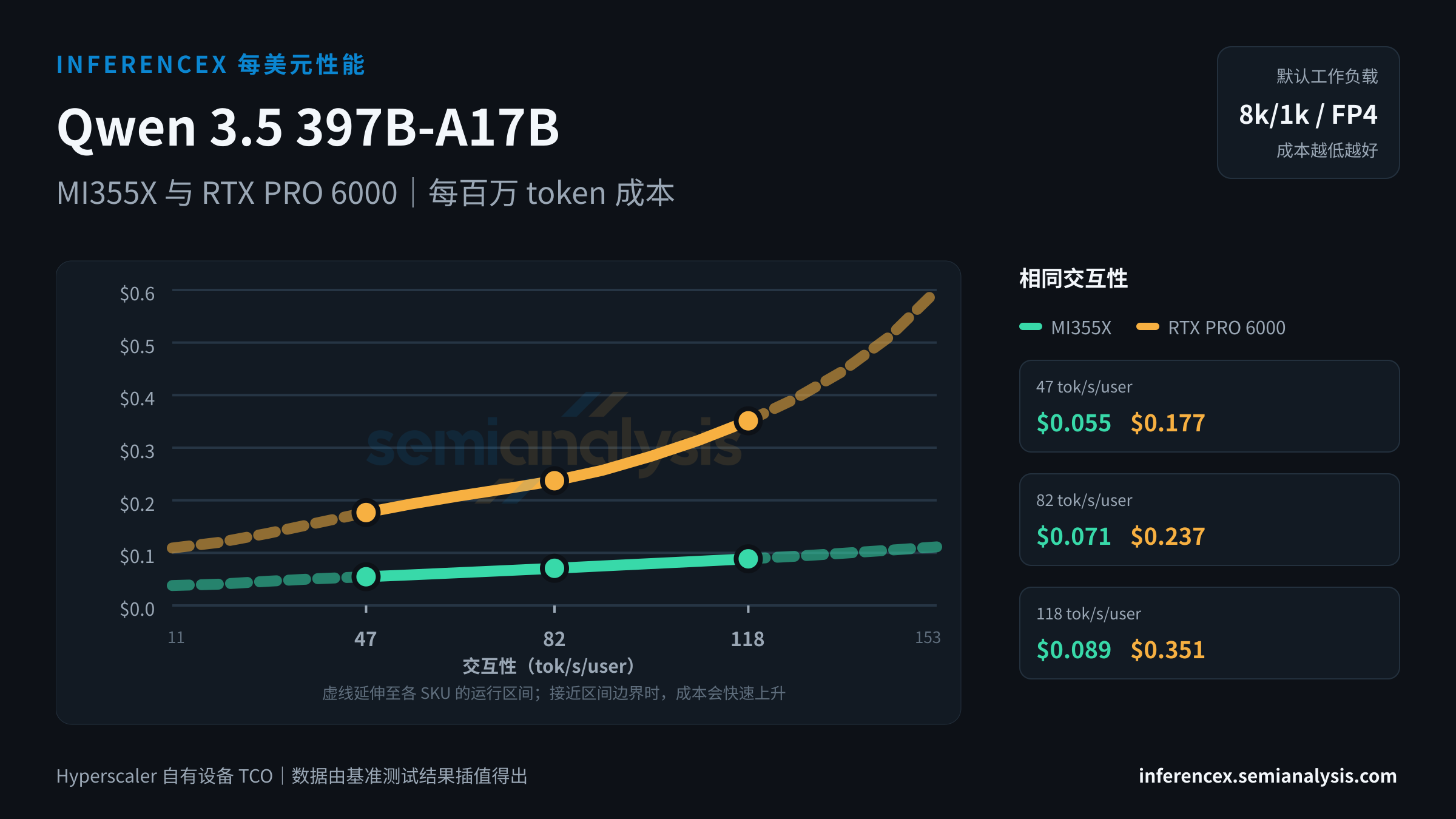 Qwen 3.5 397B-A17B:MI355X 与 RTX PRO 6000 在相同交互性水平下的每百万 token 成本