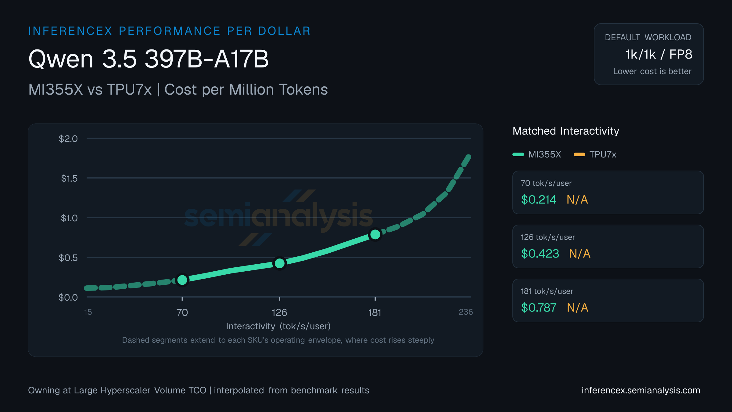 Qwen 3.5 397B-A17B: MI355X versus TPU7x cost per million tokens at matched interactivity levels