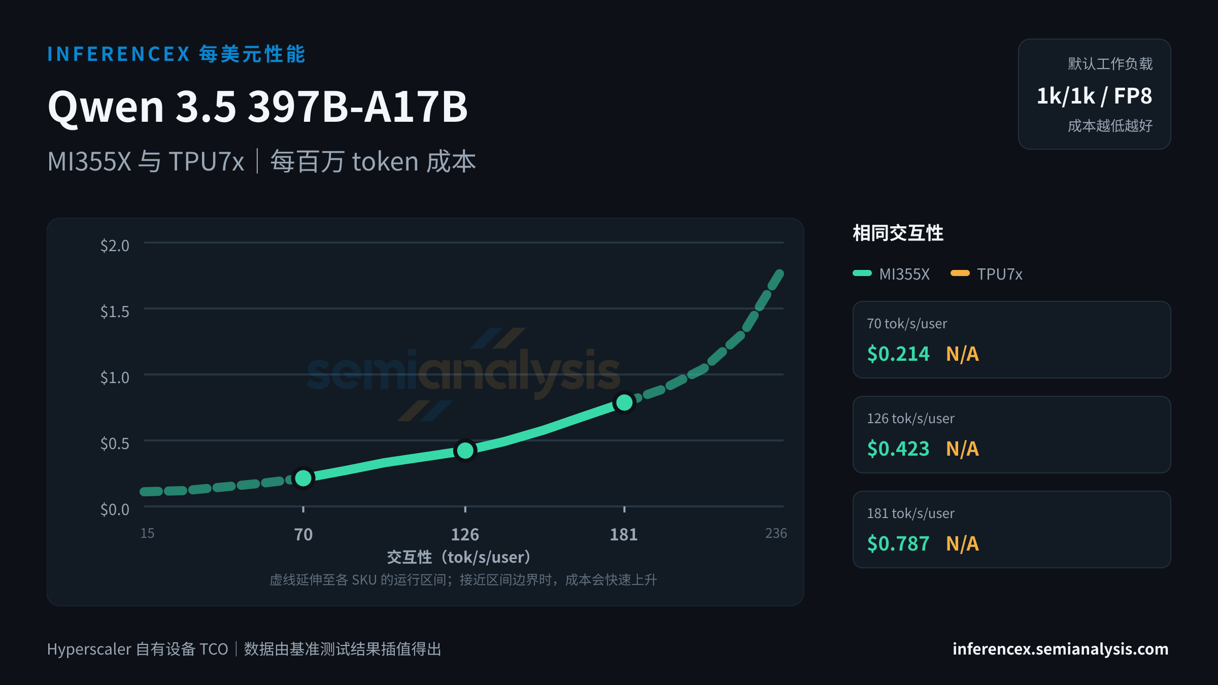 Qwen 3.5 397B-A17B:MI355X 与 TPU7x 在相同交互性水平下的每百万 token 成本