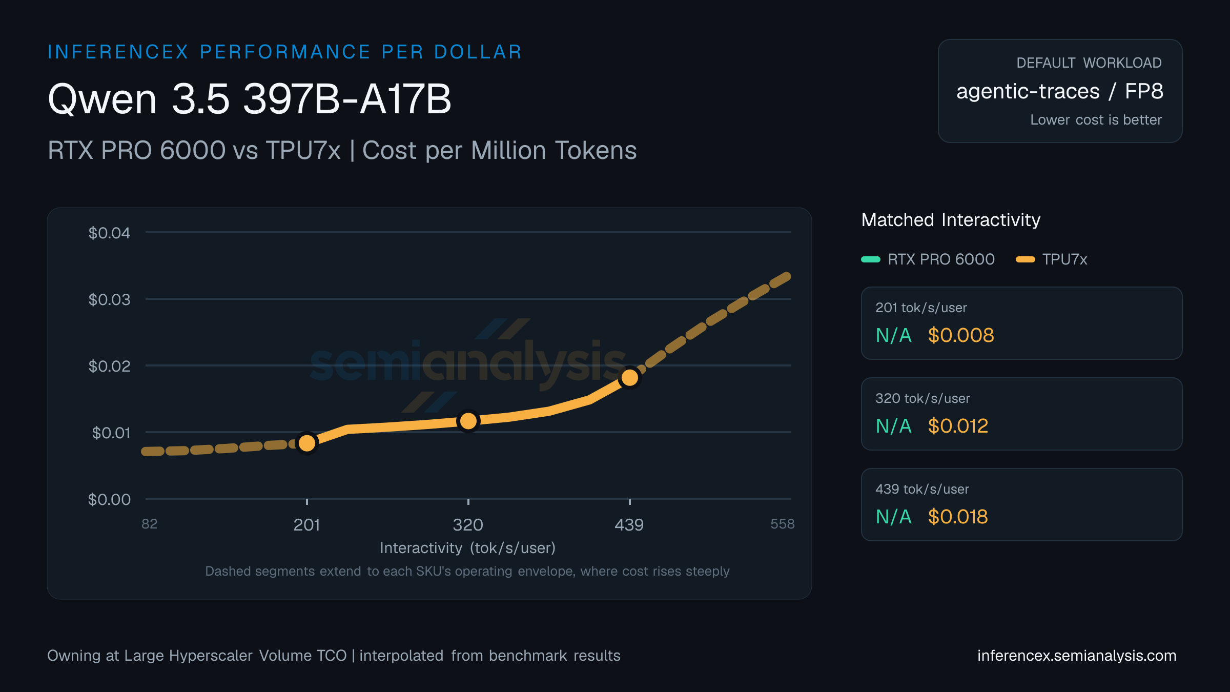 Qwen 3.5 397B-A17B: RTX PRO 6000 versus TPU7x cost per million tokens at matched interactivity levels