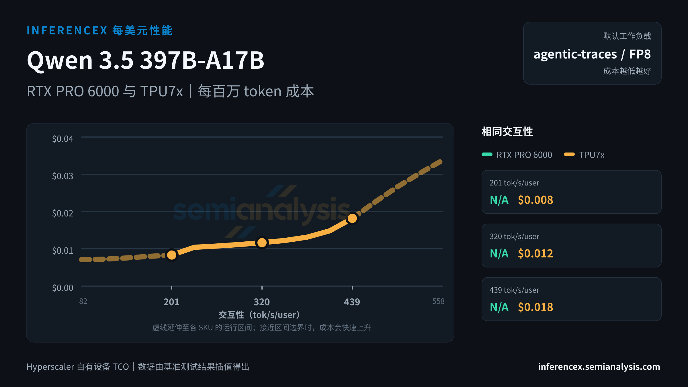 Qwen 3.5 397B-A17B:RTX PRO 6000 与 TPU7x 在相同交互性水平下的每百万 token 成本