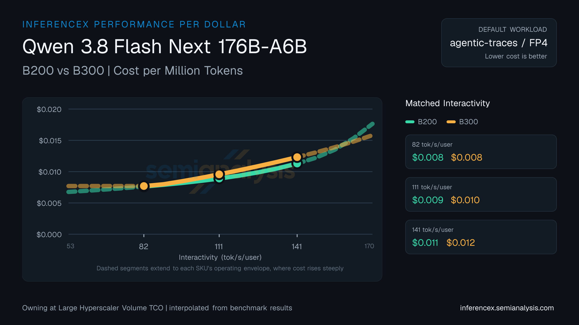Qwen 3.8 Flash Next 176B-A6B: B200 versus B300 cost per million tokens at matched interactivity levels