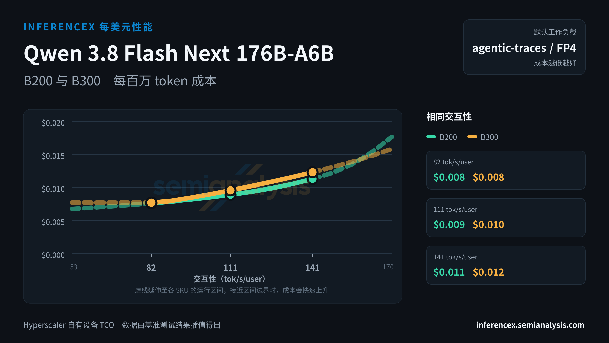 Qwen 3.8 Flash Next 176B-A6B:B200 与 B300 在相同交互性水平下的每百万 token 成本