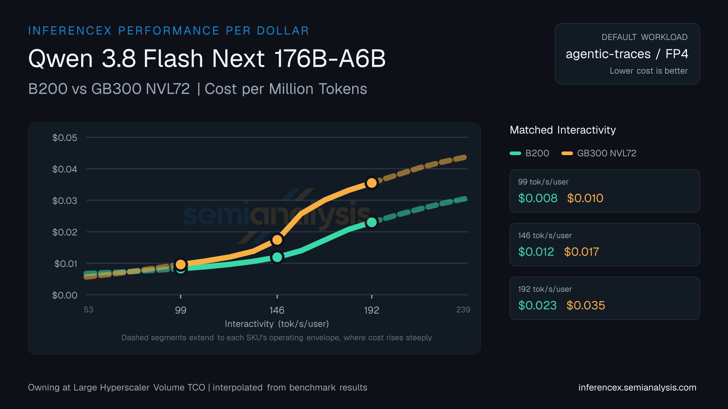 Qwen 3.8 Flash Next 176B-A6B: B200 versus GB300 NVL72 cost per million tokens at matched interactivity levels