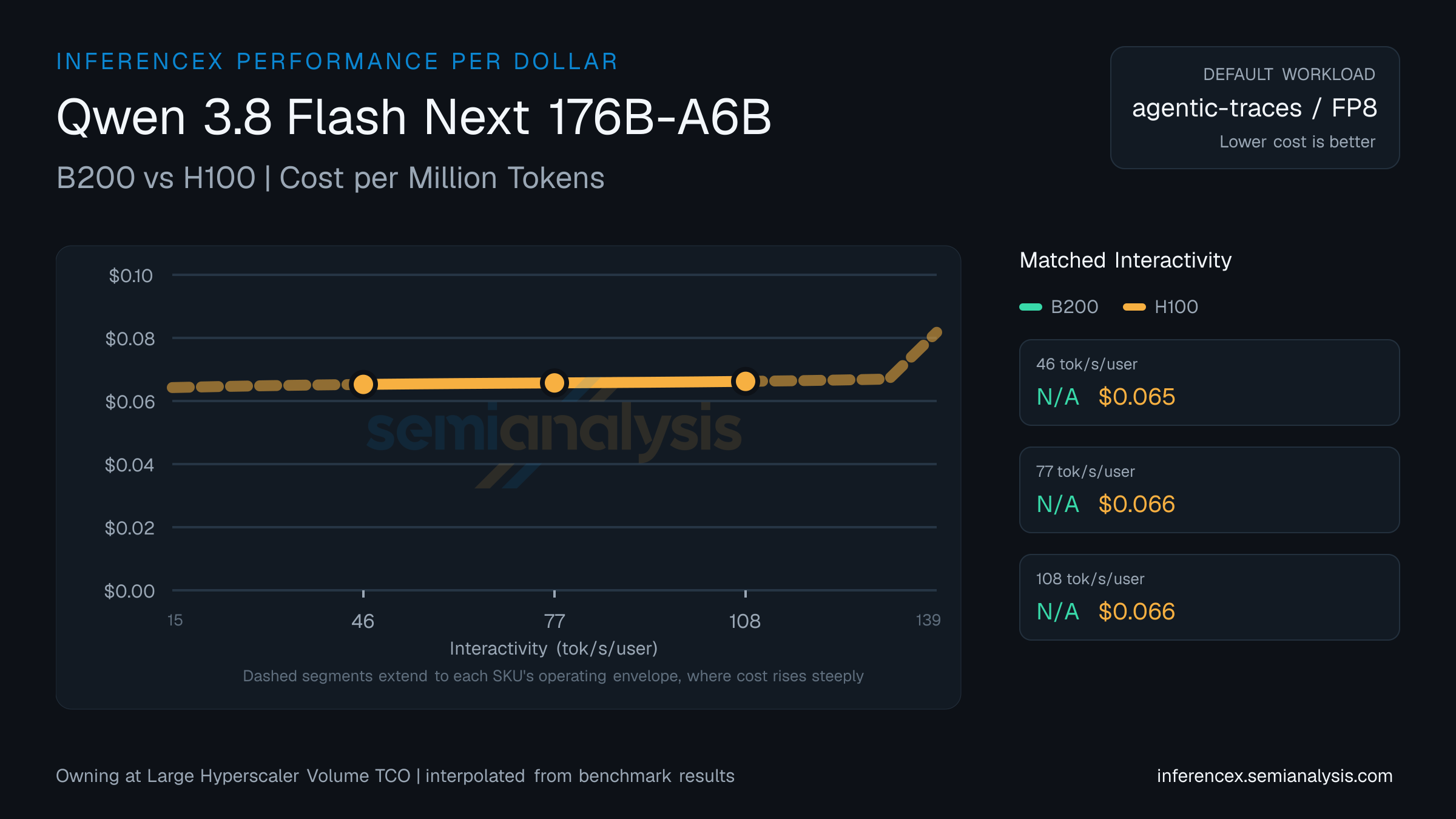 Qwen 3.8 Flash Next 176B-A6B: B200 versus H100 cost per million tokens at matched interactivity levels