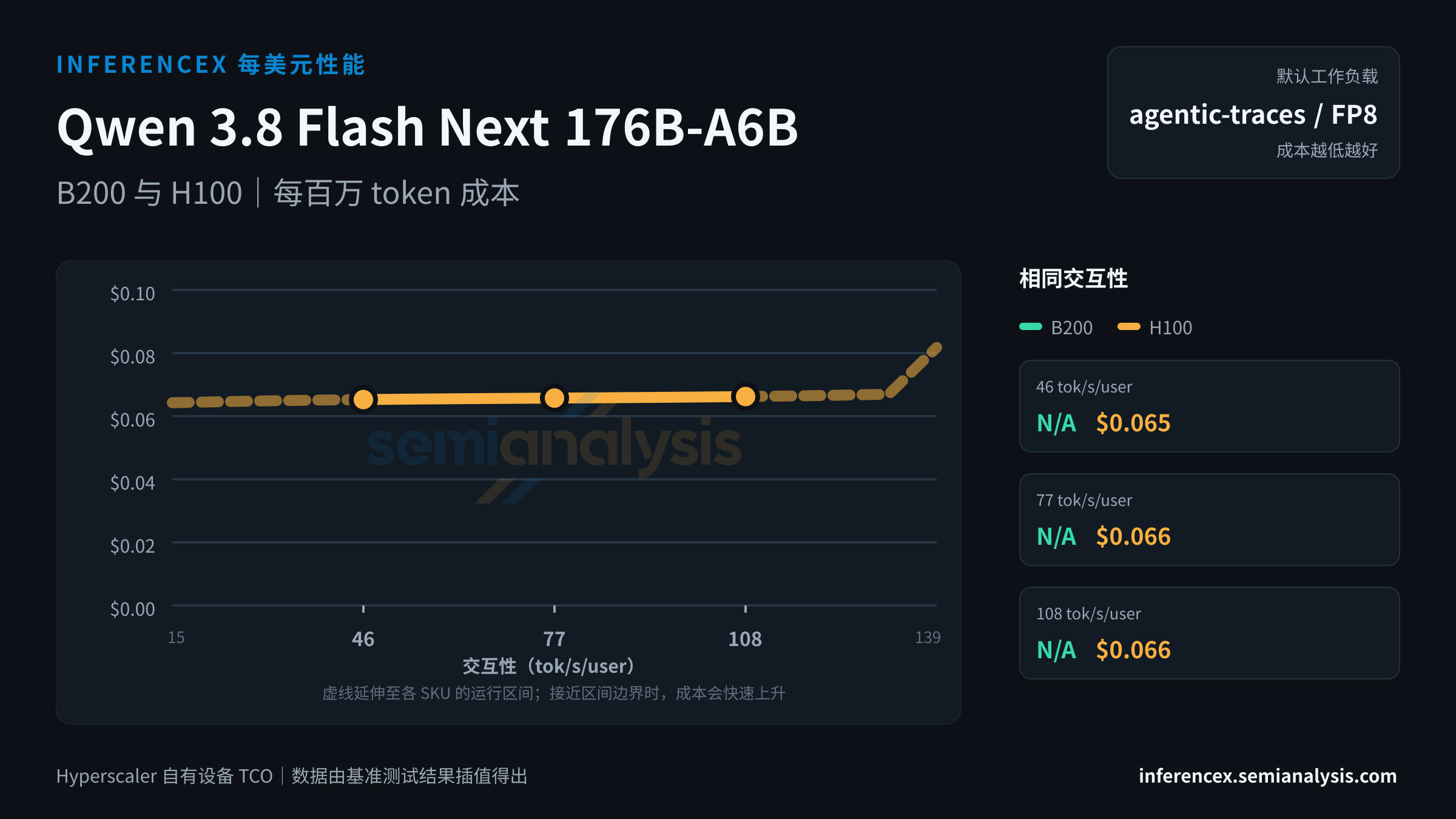 Qwen 3.8 Flash Next 176B-A6B:B200 与 H100 在相同交互性水平下的每百万 token 成本