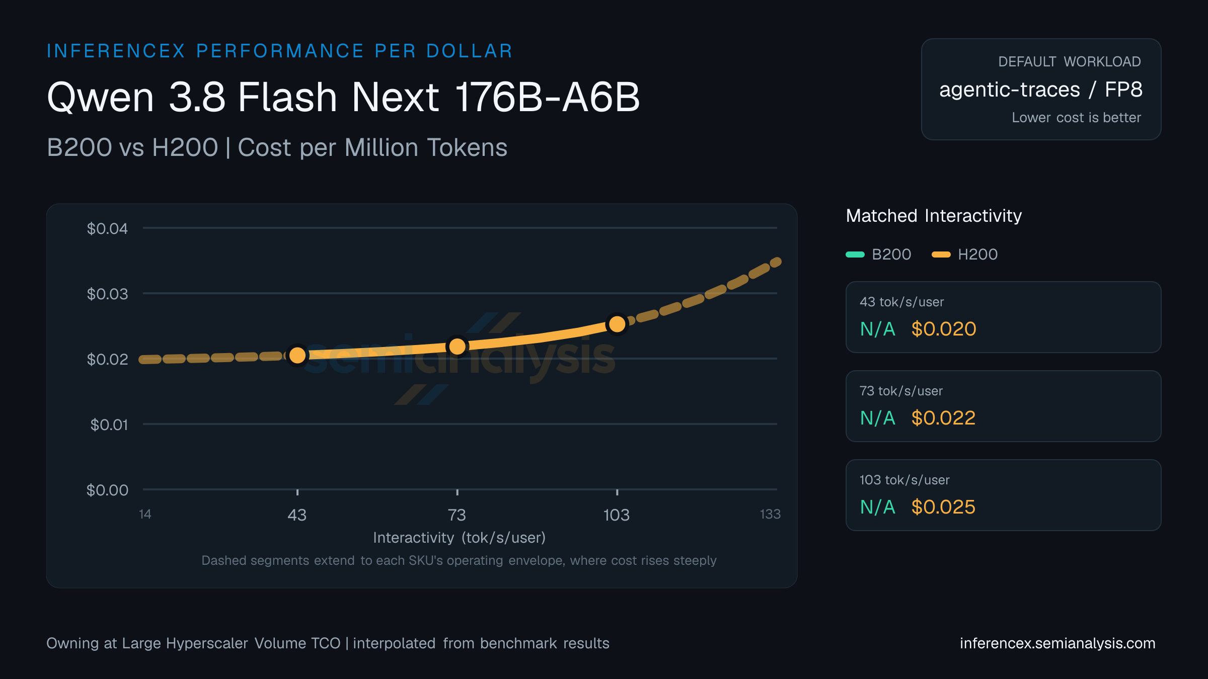 Qwen 3.8 Flash Next 176B-A6B: B200 versus H200 cost per million tokens at matched interactivity levels