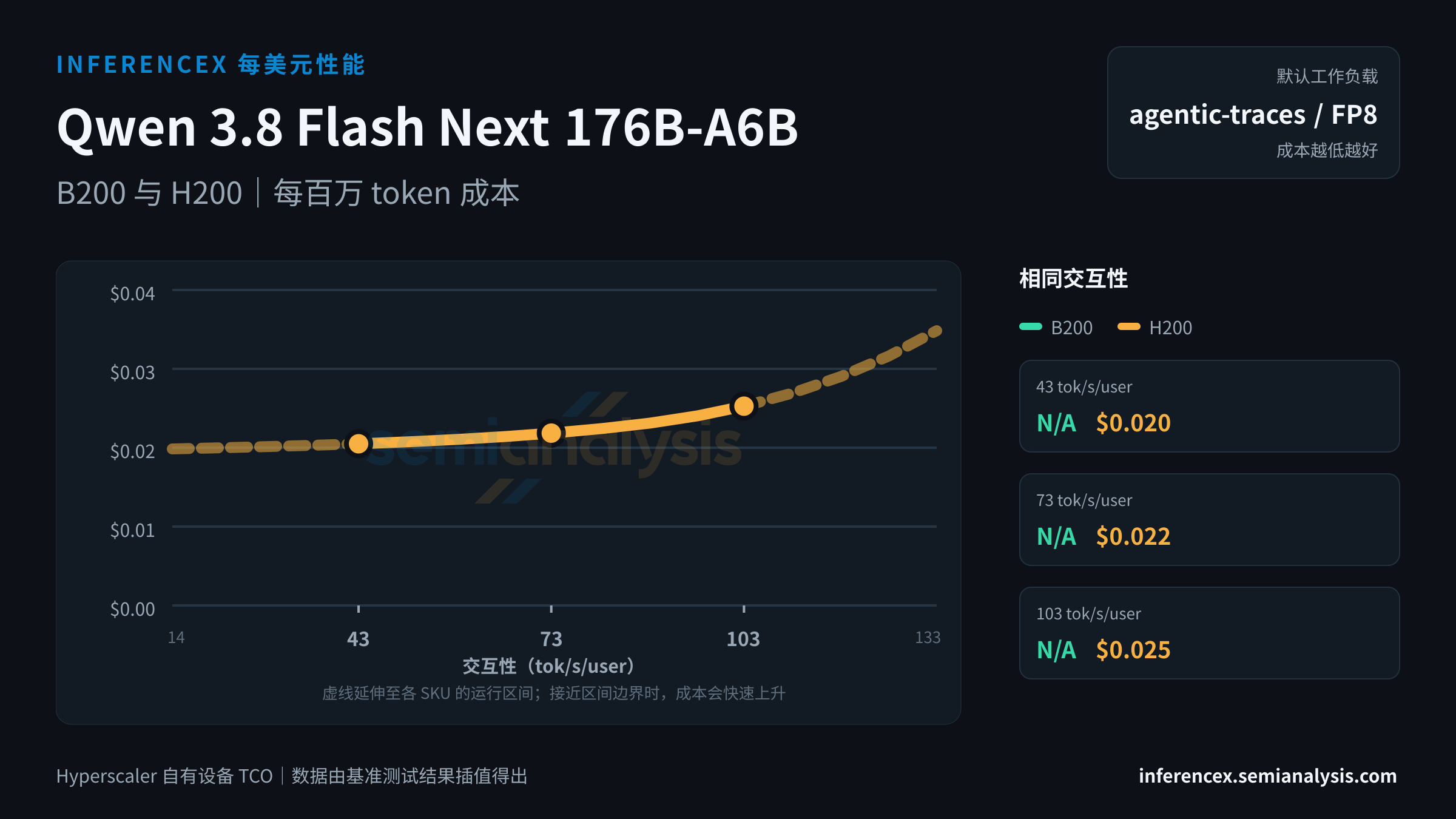 Qwen 3.8 Flash Next 176B-A6B:B200 与 H200 在相同交互性水平下的每百万 token 成本