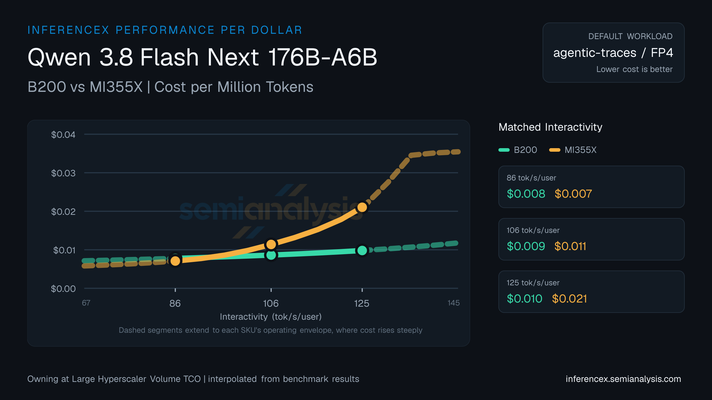 Qwen 3.8 Flash Next 176B-A6B: B200 versus MI355X cost per million tokens at matched interactivity levels