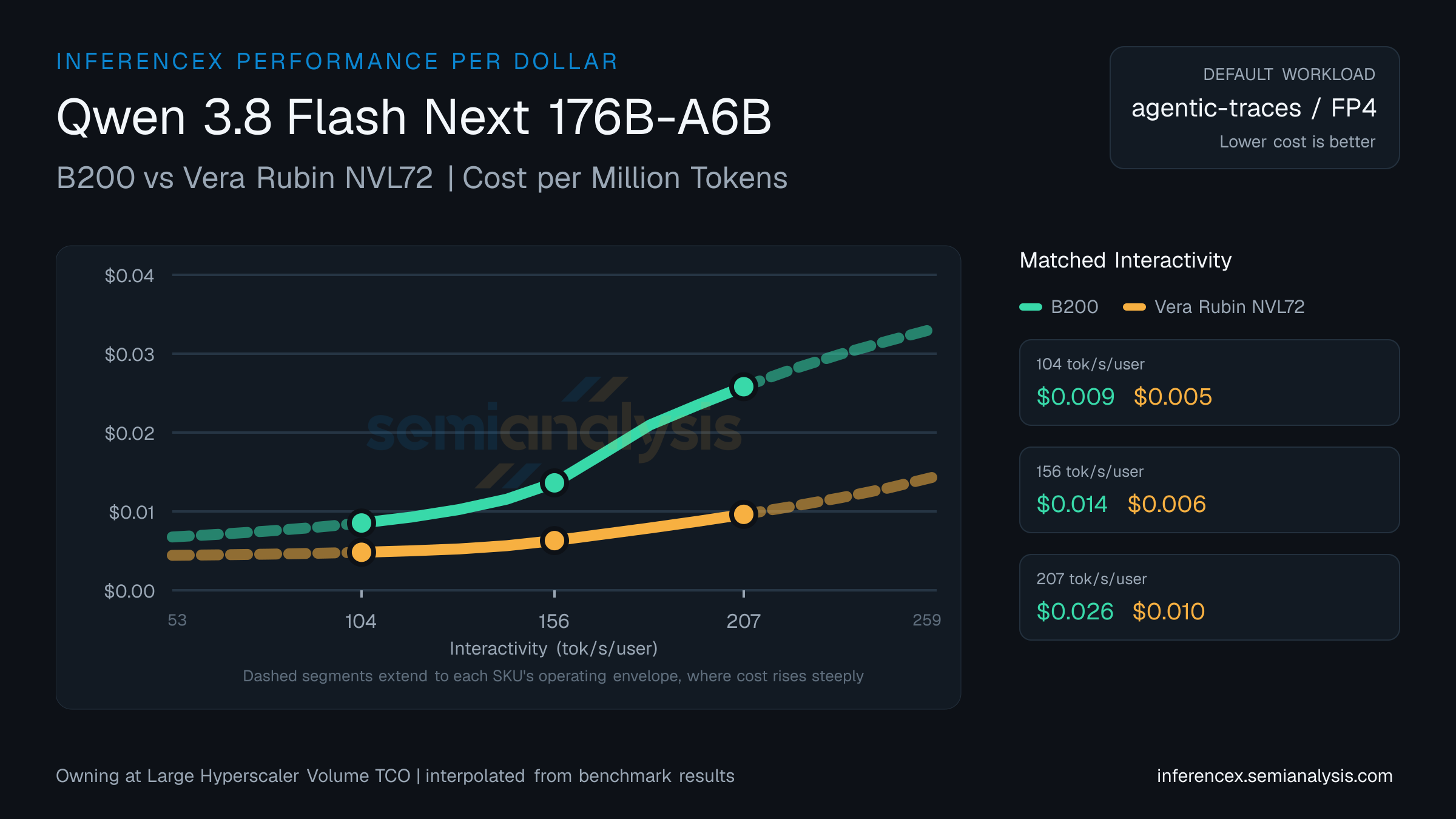 Qwen 3.8 Flash Next 176B-A6B: B200 versus Vera Rubin NVL72 cost per million tokens at matched interactivity levels