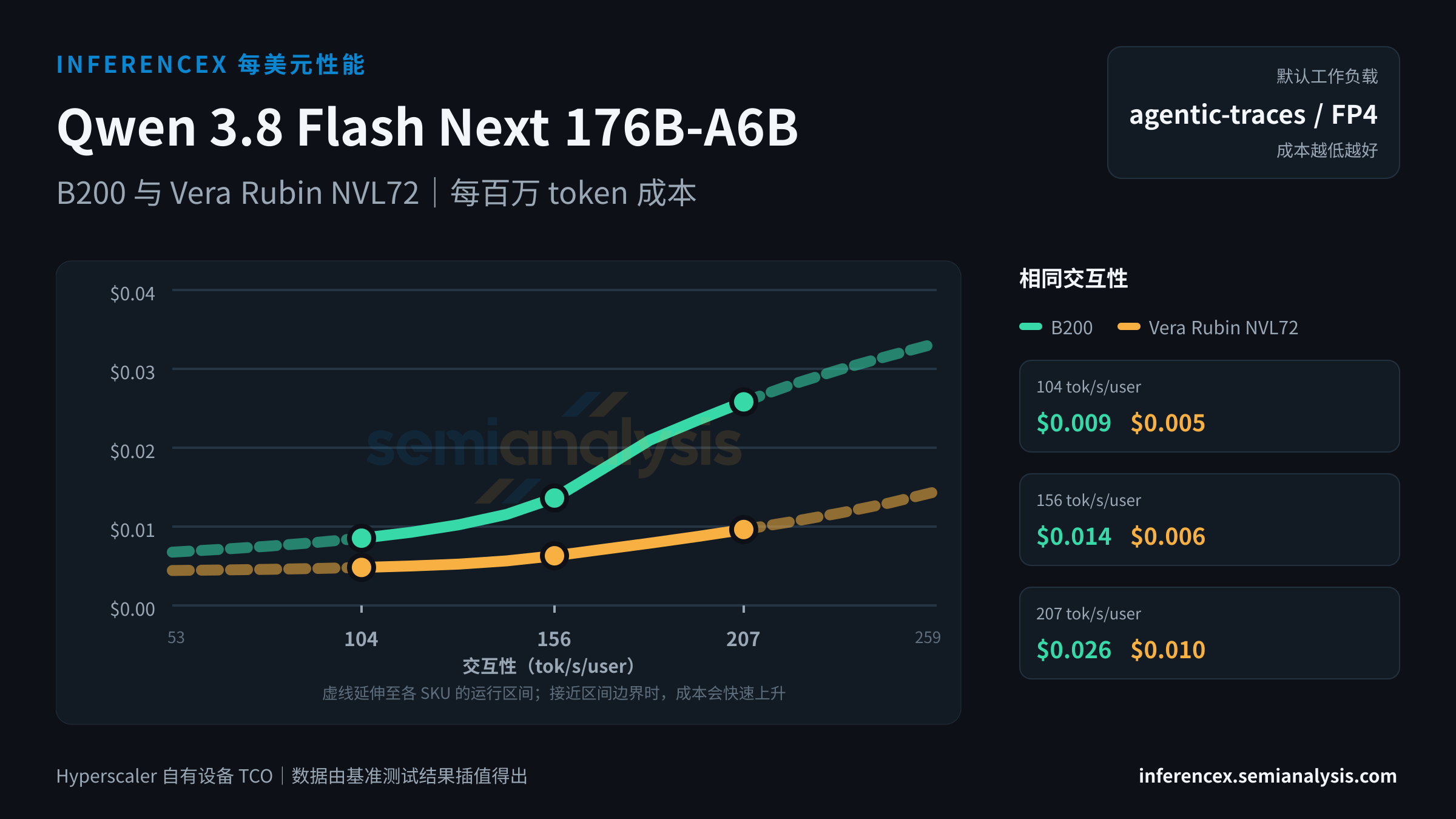 Qwen 3.8 Flash Next 176B-A6B:B200 与 Vera Rubin NVL72 在相同交互性水平下的每百万 token 成本