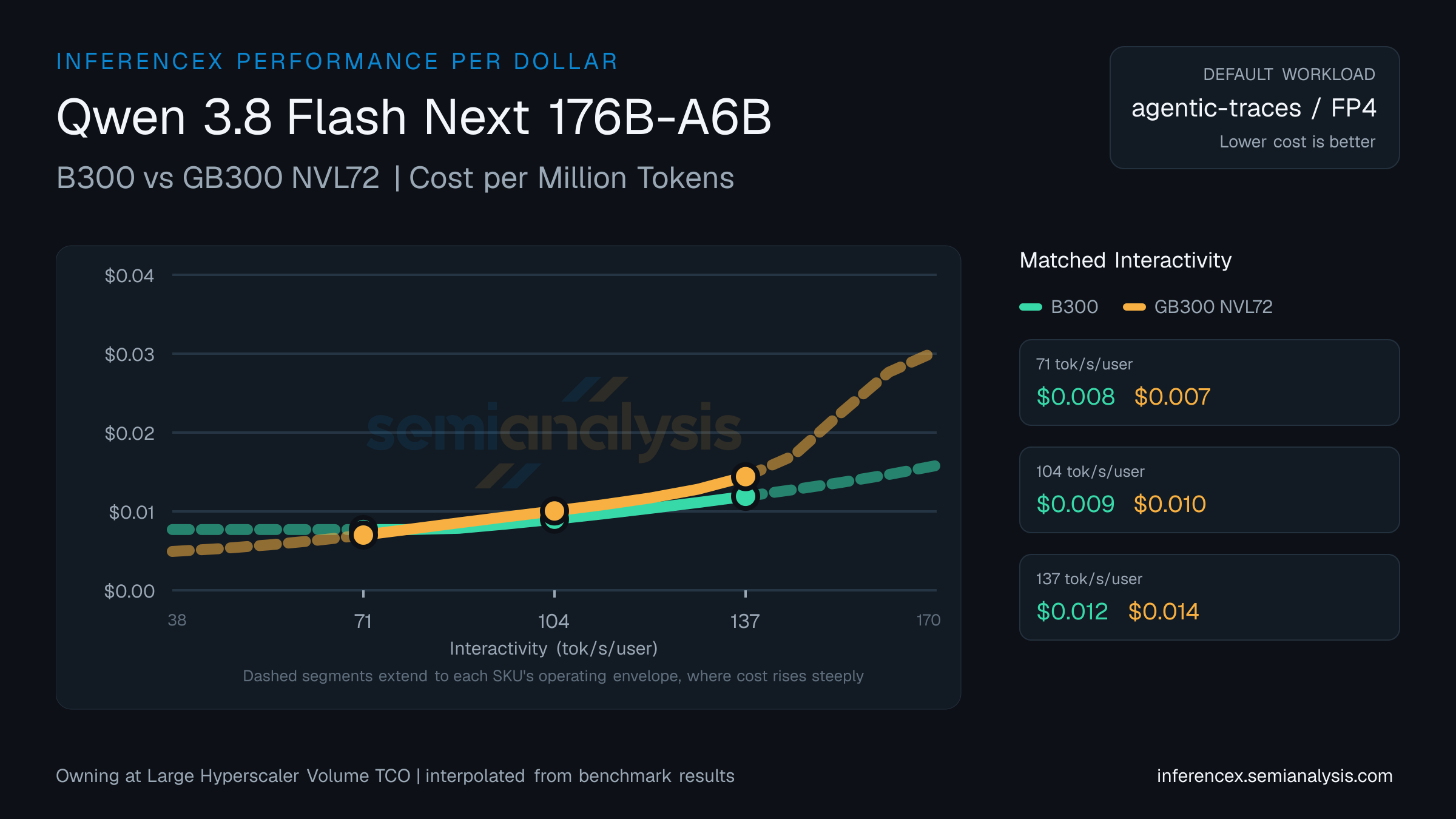 Qwen 3.8 Flash Next 176B-A6B: B300 versus GB300 NVL72 cost per million tokens at matched interactivity levels