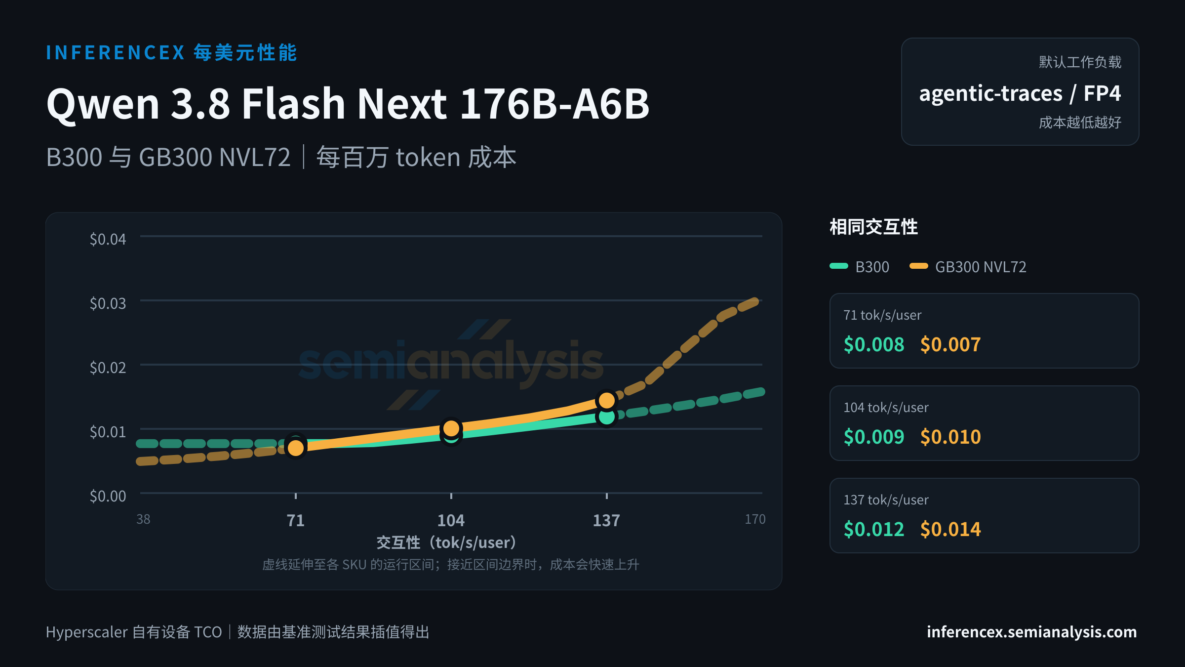 Qwen 3.8 Flash Next 176B-A6B:B300 与 GB300 NVL72 在相同交互性水平下的每百万 token 成本
