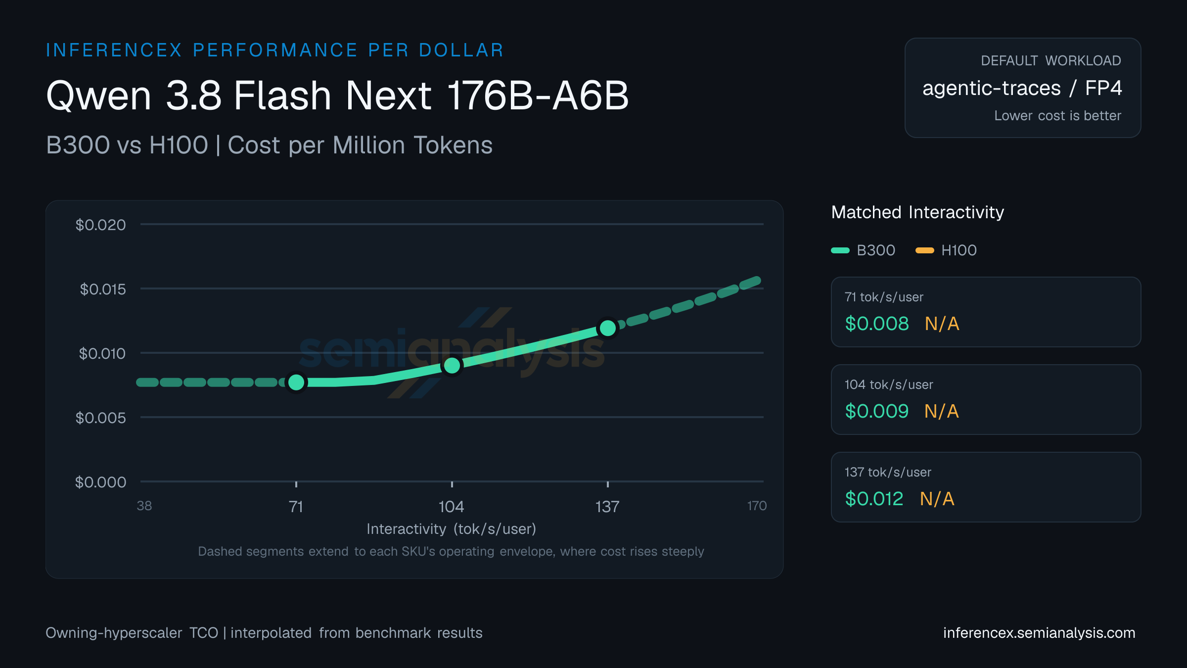 Qwen 3.8 Flash Next 176B-A6B: B300 versus H100 cost per million tokens at matched interactivity levels