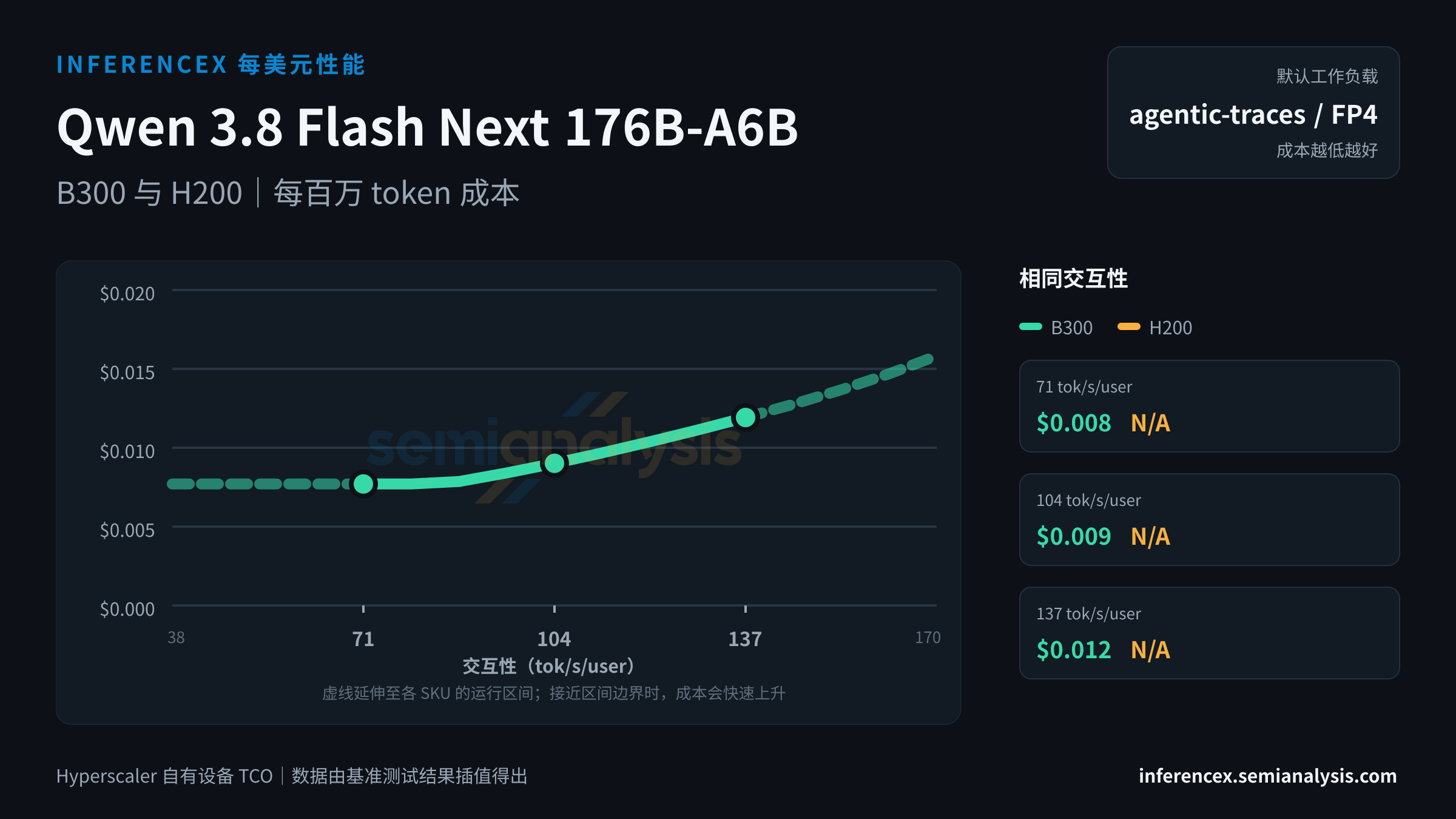Qwen 3.8 Flash Next 176B-A6B:B300 与 H200 在相同交互性水平下的每百万 token 成本