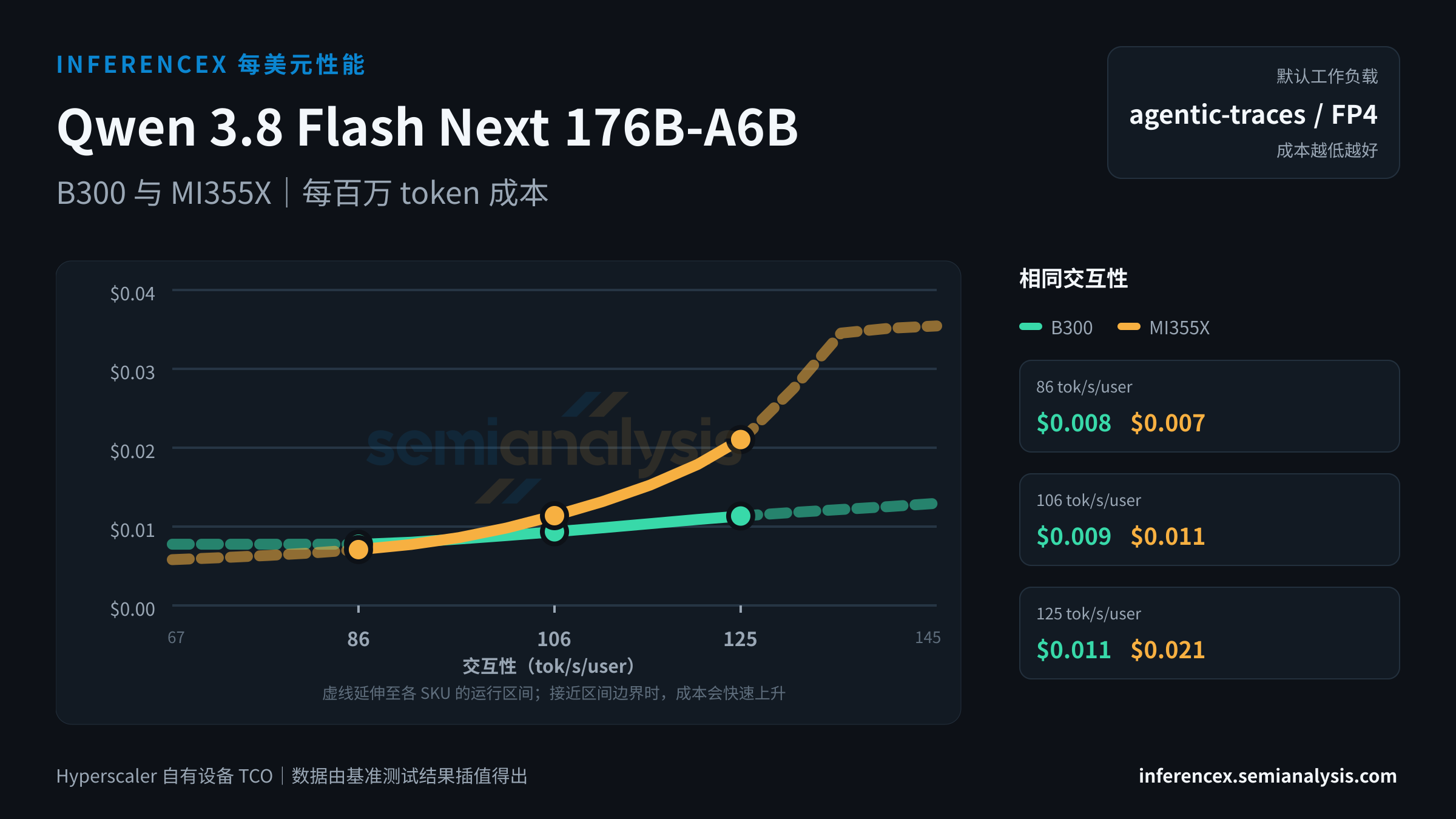 Qwen 3.8 Flash Next 176B-A6B:B300 与 MI355X 在相同交互性水平下的每百万 token 成本