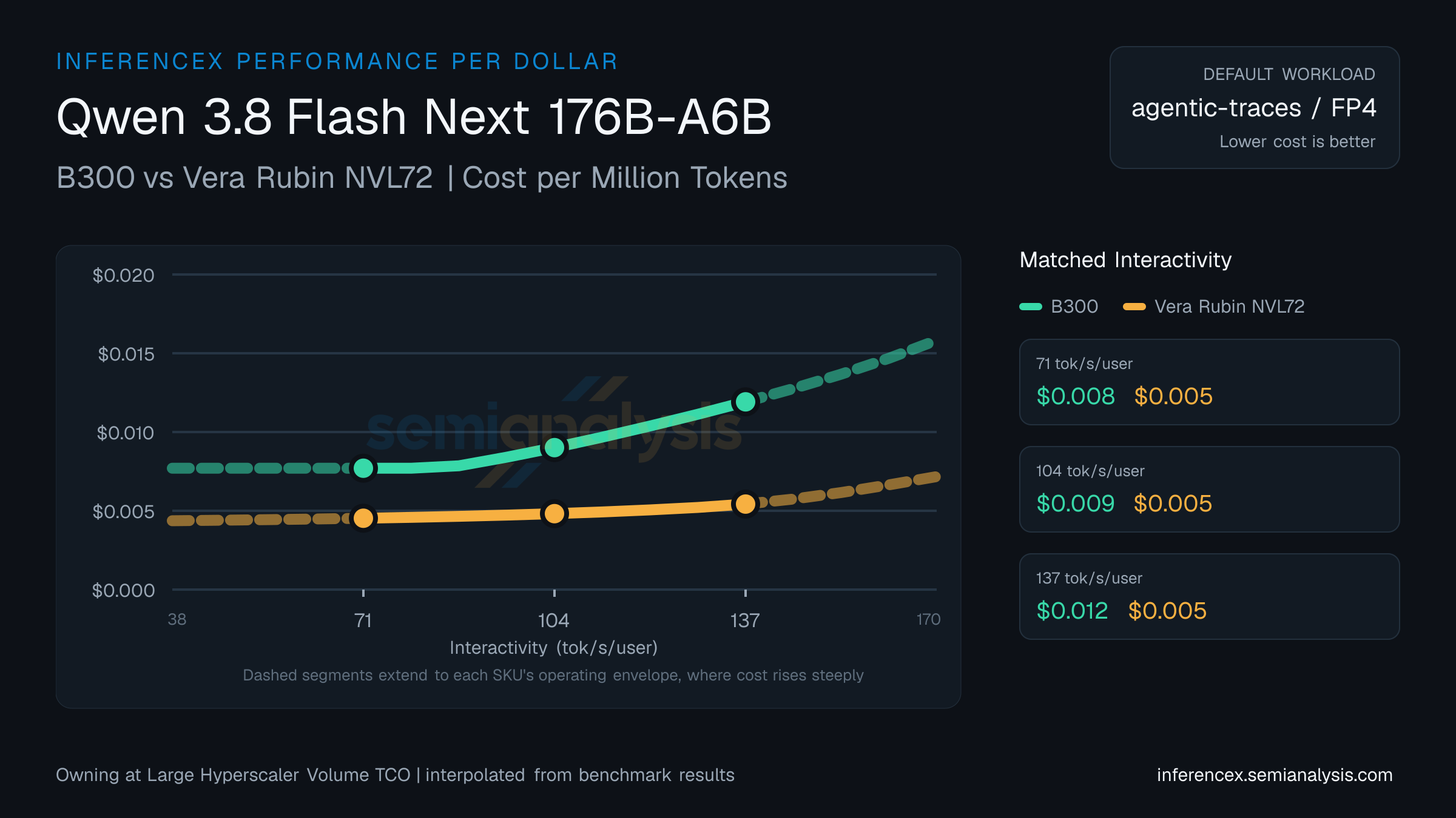 Qwen 3.8 Flash Next 176B-A6B: B300 versus Vera Rubin NVL72 cost per million tokens at matched interactivity levels