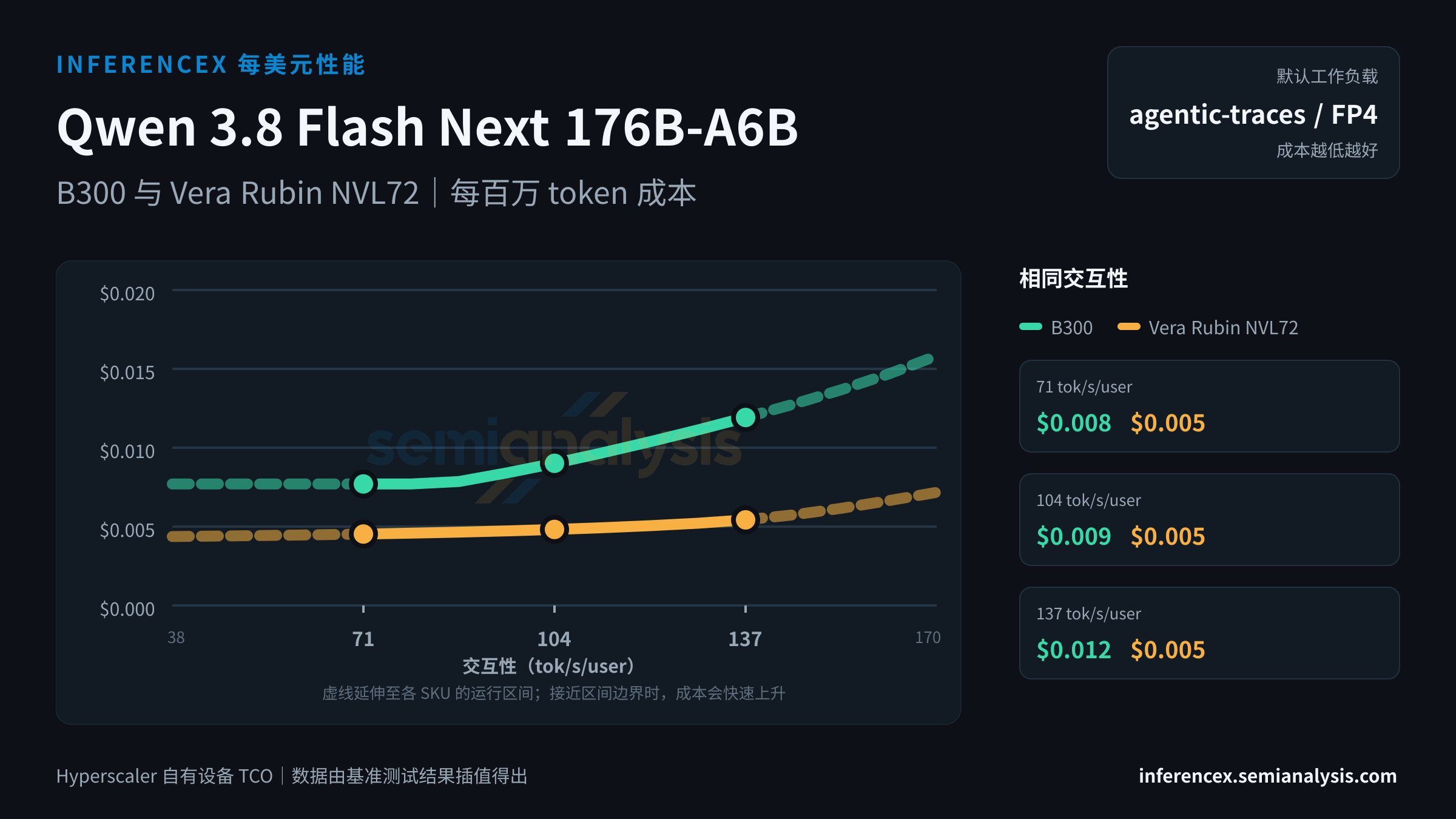 Qwen 3.8 Flash Next 176B-A6B:B300 与 Vera Rubin NVL72 在相同交互性水平下的每百万 token 成本