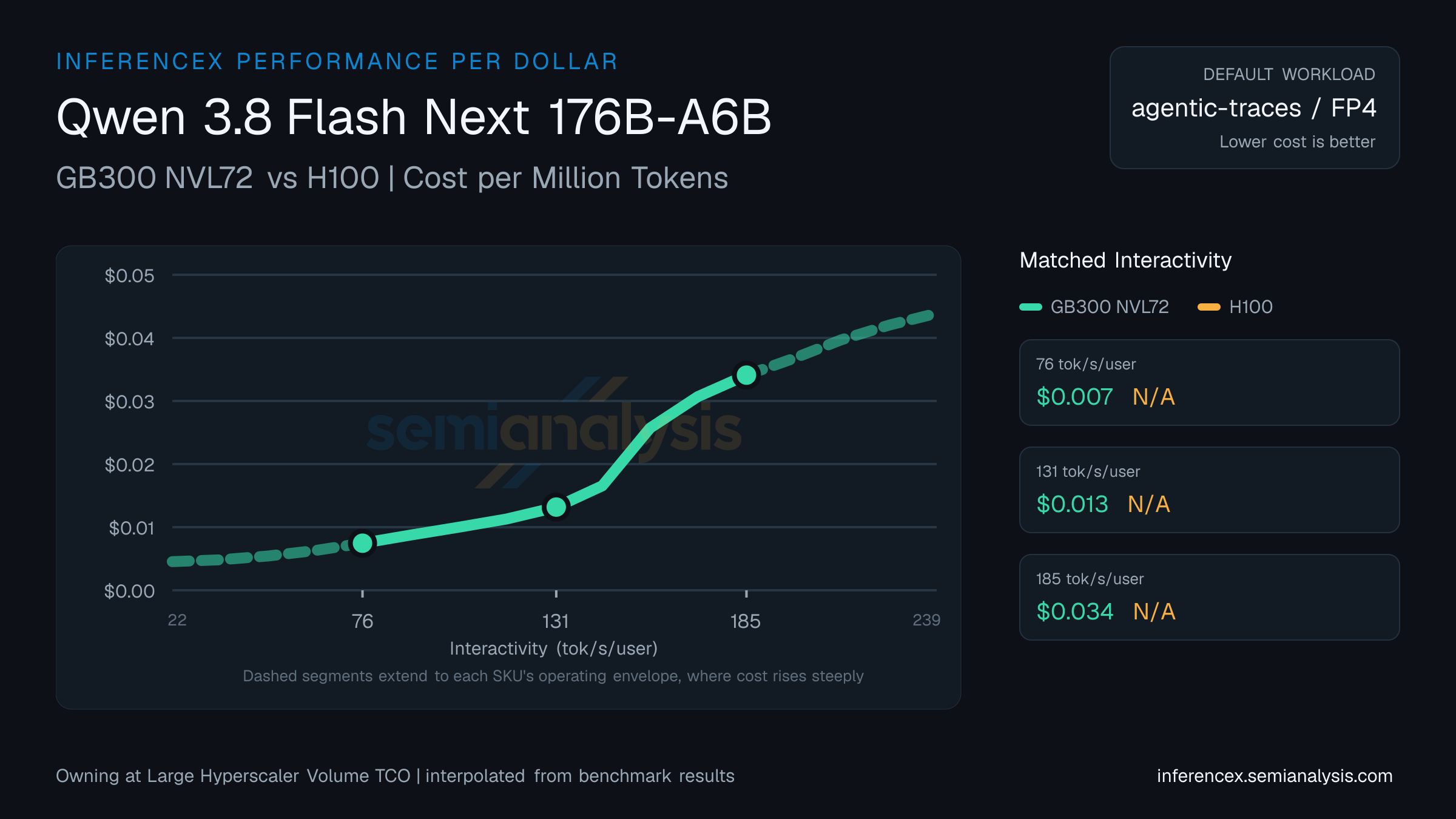 Qwen 3.8 Flash Next 176B-A6B: GB300 NVL72 versus H100 cost per million tokens at matched interactivity levels