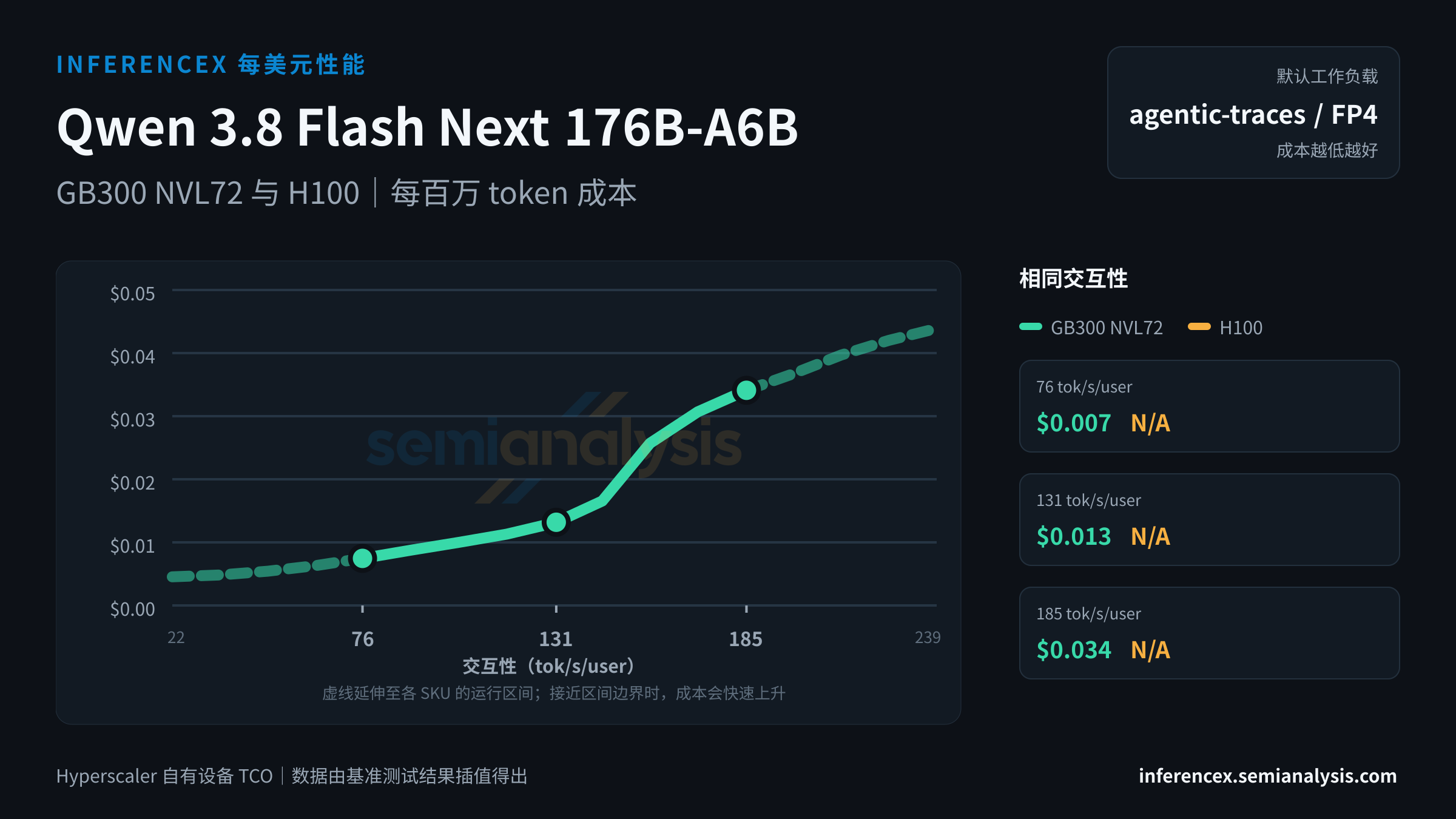 Qwen 3.8 Flash Next 176B-A6B:GB300 NVL72 与 H100 在相同交互性水平下的每百万 token 成本